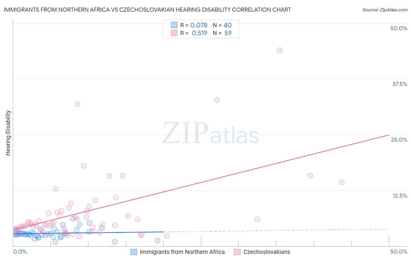 Immigrants from Northern Africa vs Czechoslovakian Hearing Disability