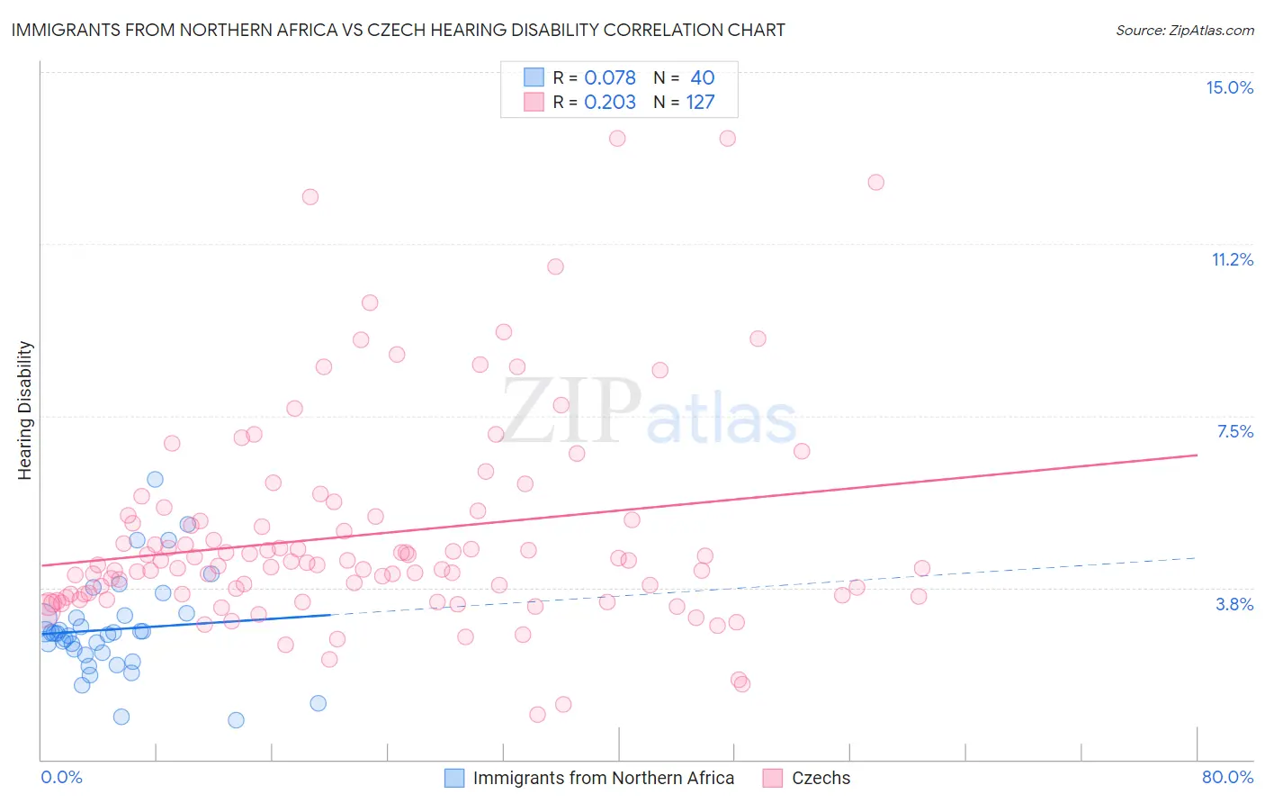 Immigrants from Northern Africa vs Czech Hearing Disability