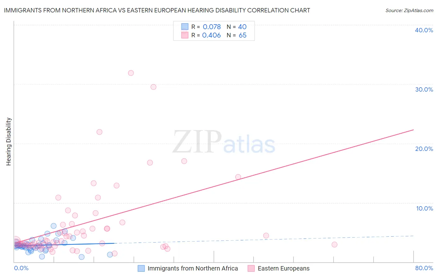 Immigrants from Northern Africa vs Eastern European Hearing Disability