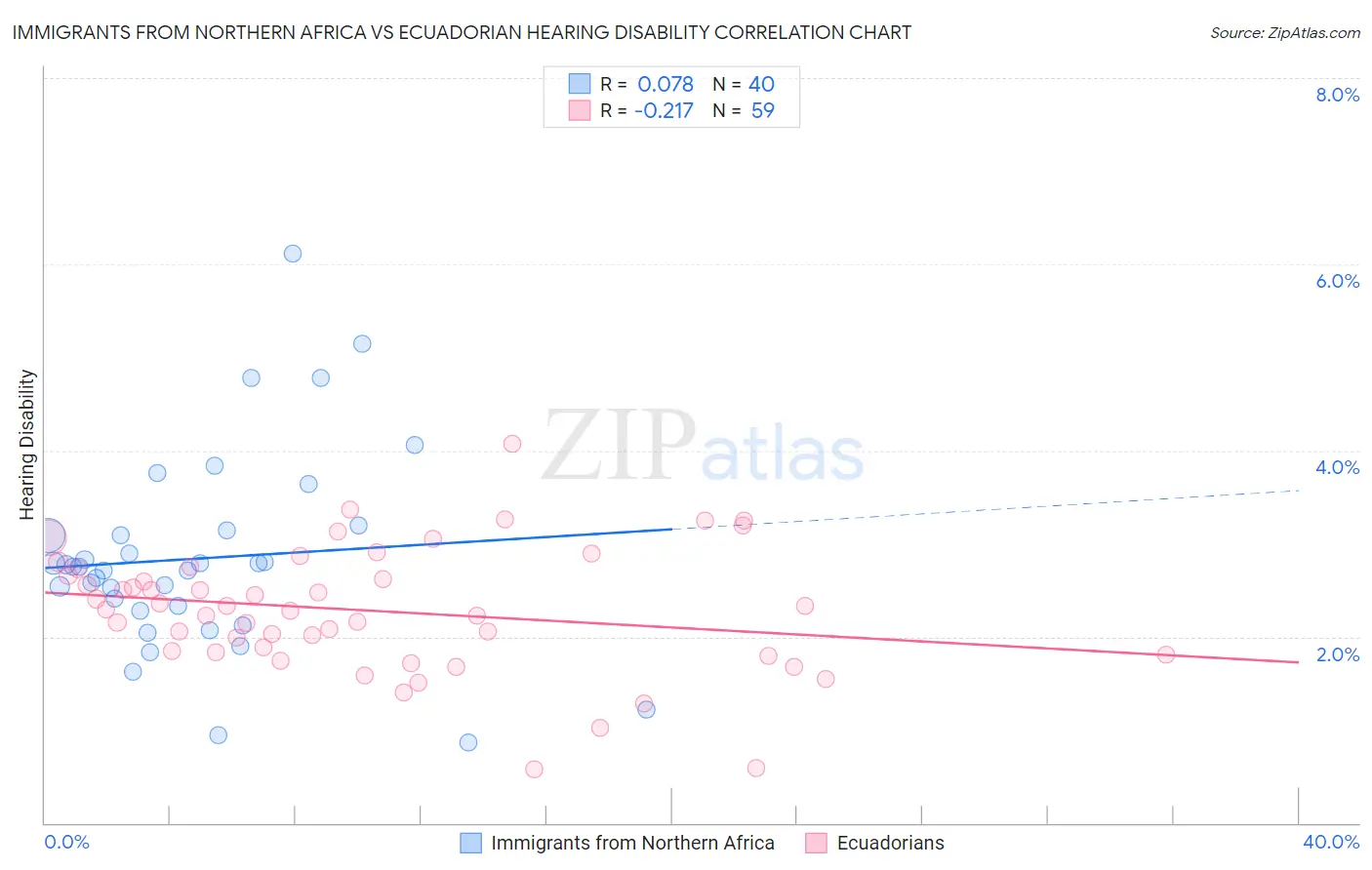 Immigrants from Northern Africa vs Ecuadorian Hearing Disability