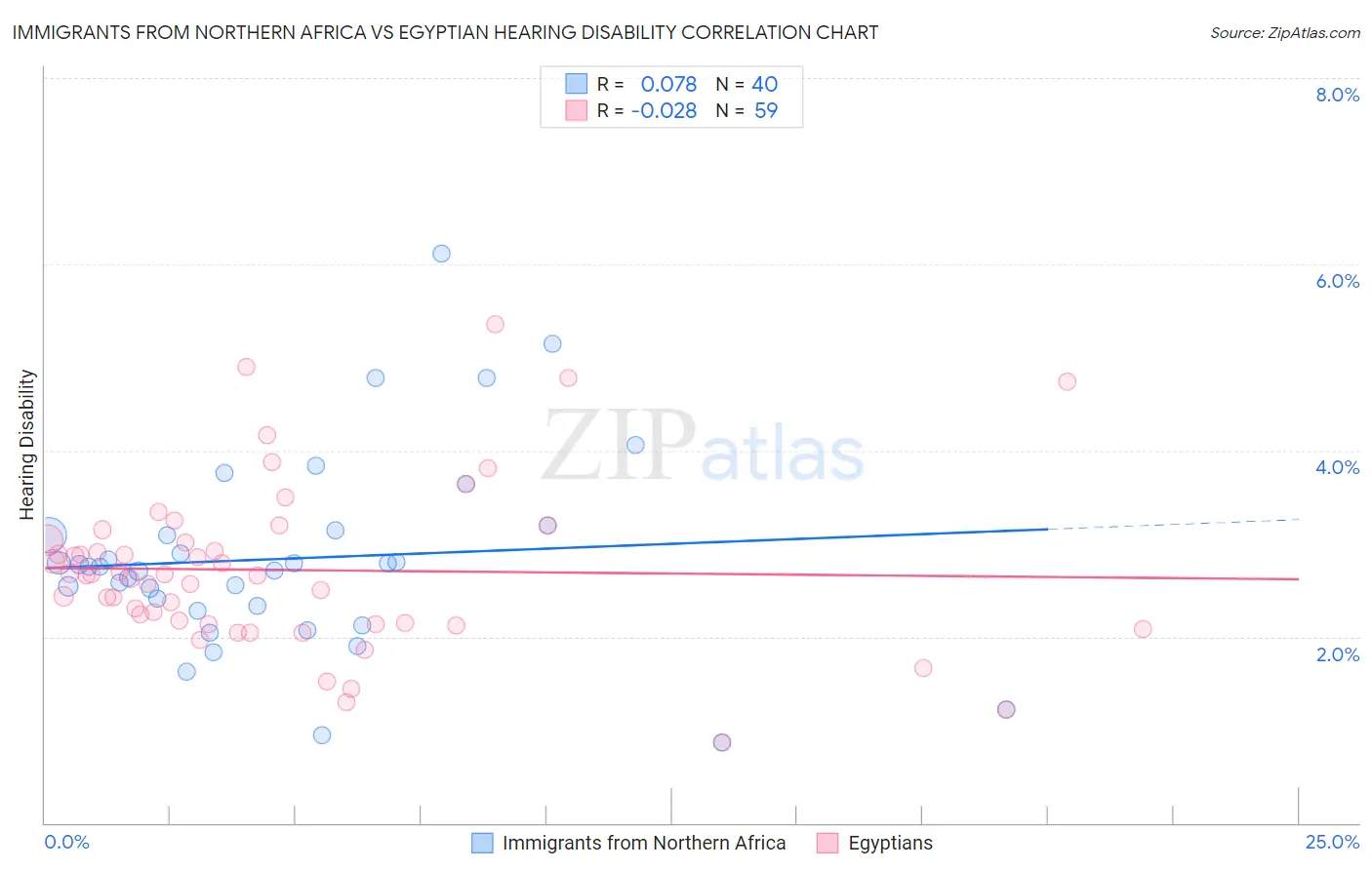 Immigrants from Northern Africa vs Egyptian Hearing Disability