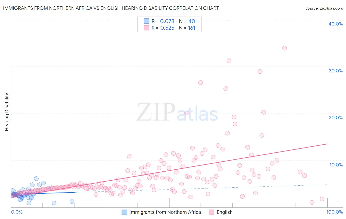 Immigrants from Northern Africa vs English Hearing Disability