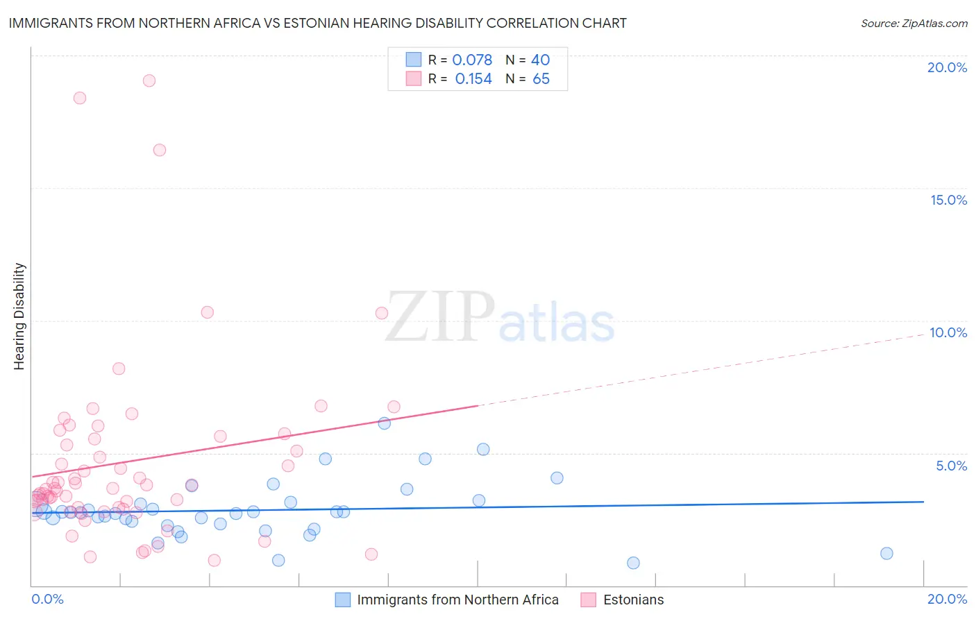 Immigrants from Northern Africa vs Estonian Hearing Disability