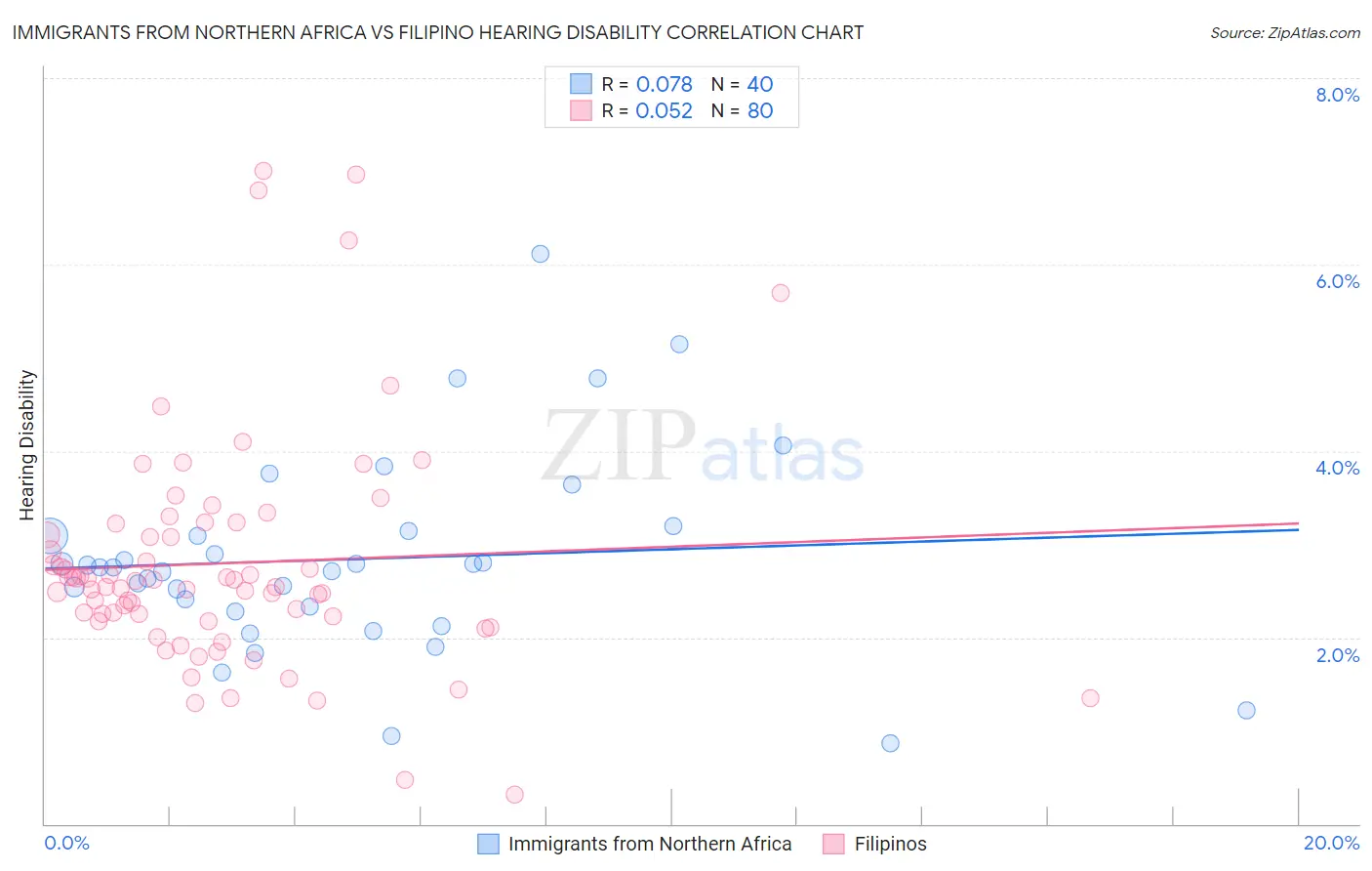 Immigrants from Northern Africa vs Filipino Hearing Disability