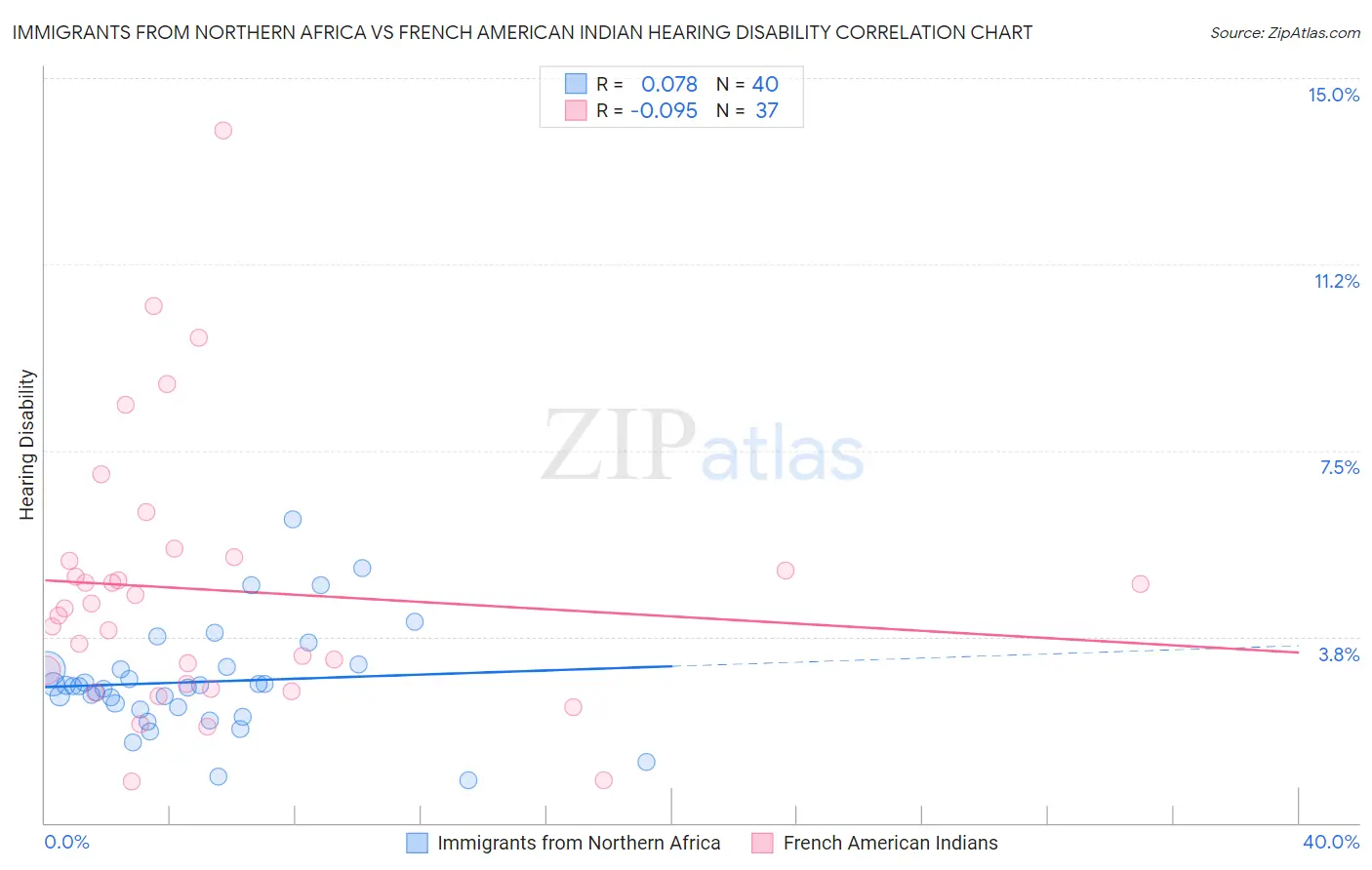 Immigrants from Northern Africa vs French American Indian Hearing Disability