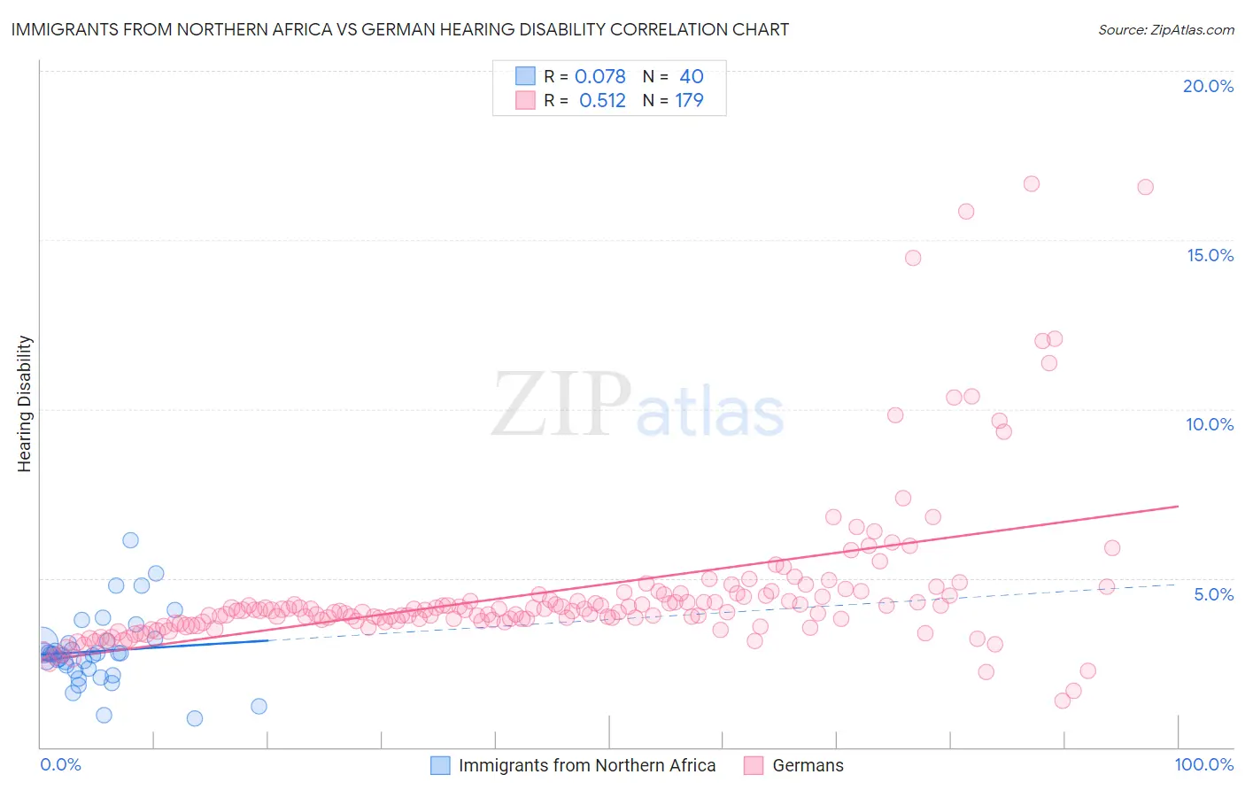 Immigrants from Northern Africa vs German Hearing Disability