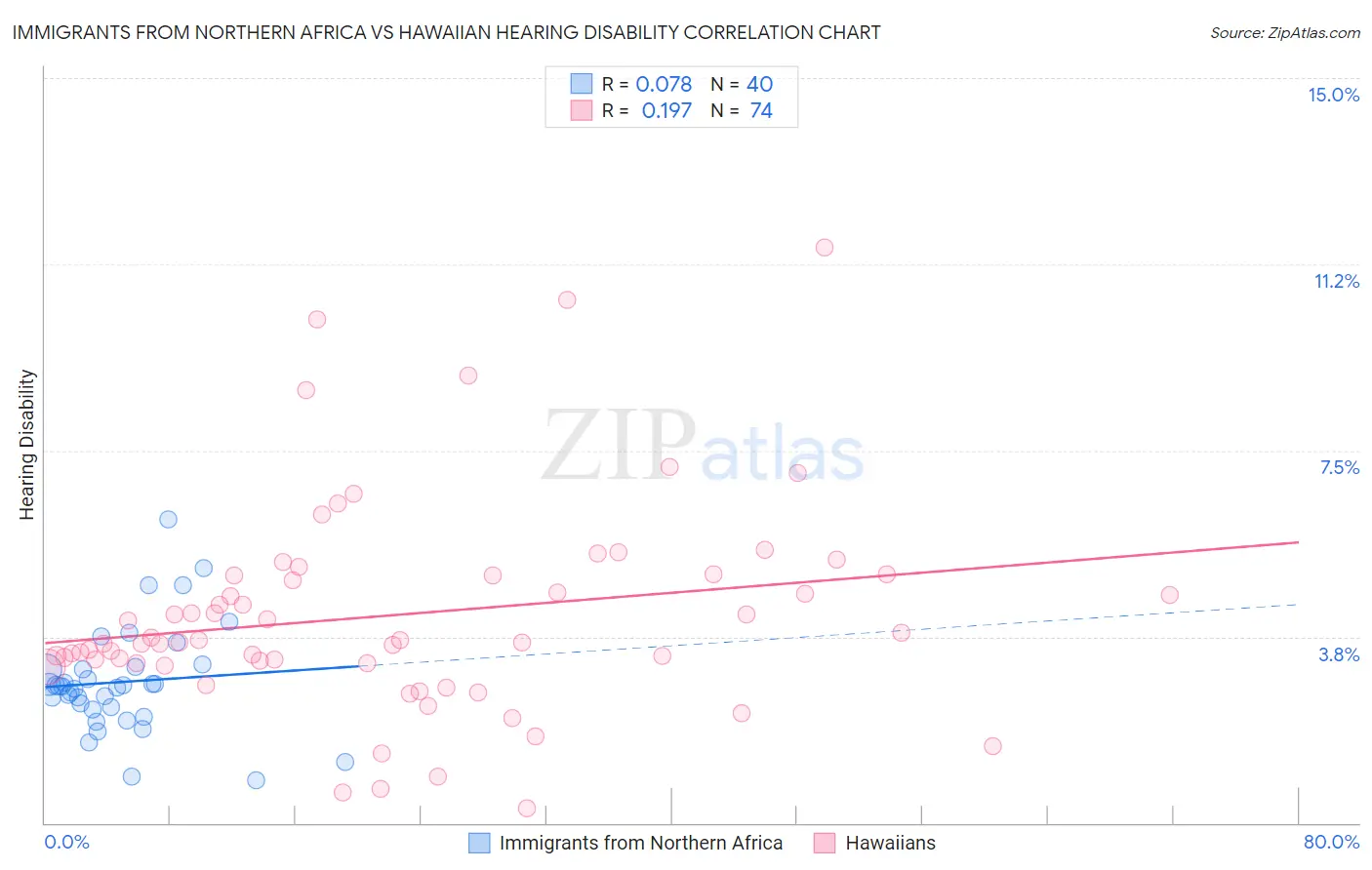 Immigrants from Northern Africa vs Hawaiian Hearing Disability