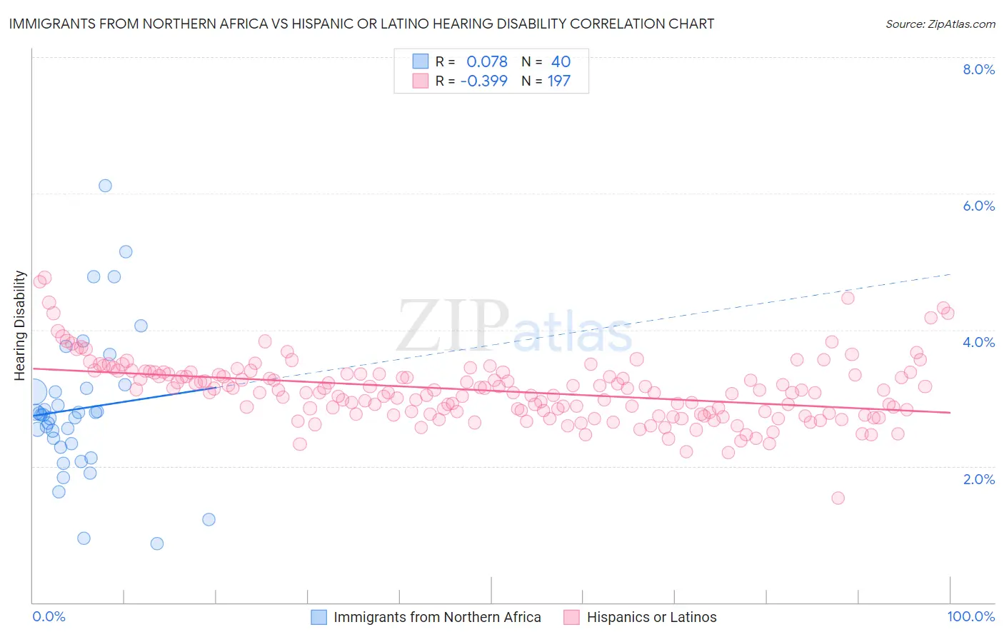Immigrants from Northern Africa vs Hispanic or Latino Hearing Disability