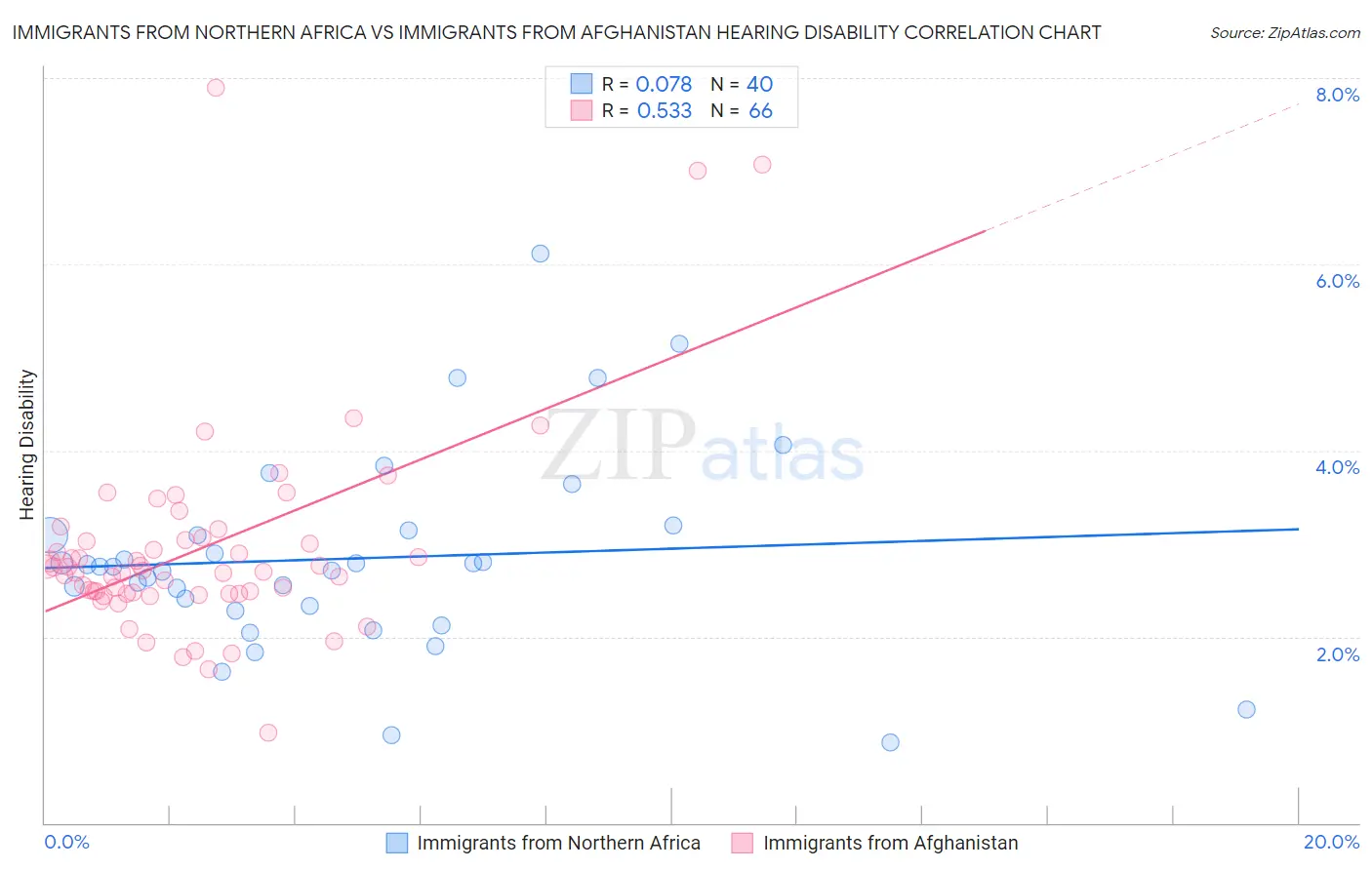 Immigrants from Northern Africa vs Immigrants from Afghanistan Hearing Disability