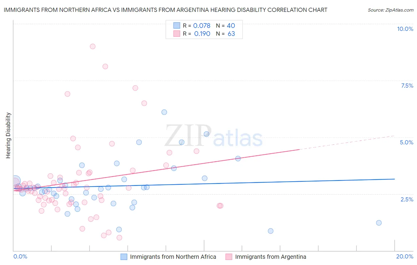 Immigrants from Northern Africa vs Immigrants from Argentina Hearing Disability