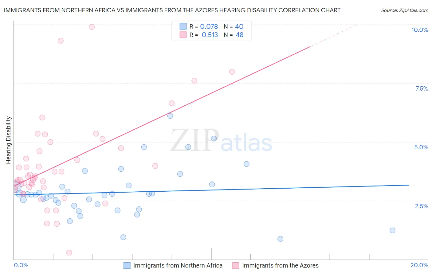 Immigrants from Northern Africa vs Immigrants from the Azores Hearing Disability