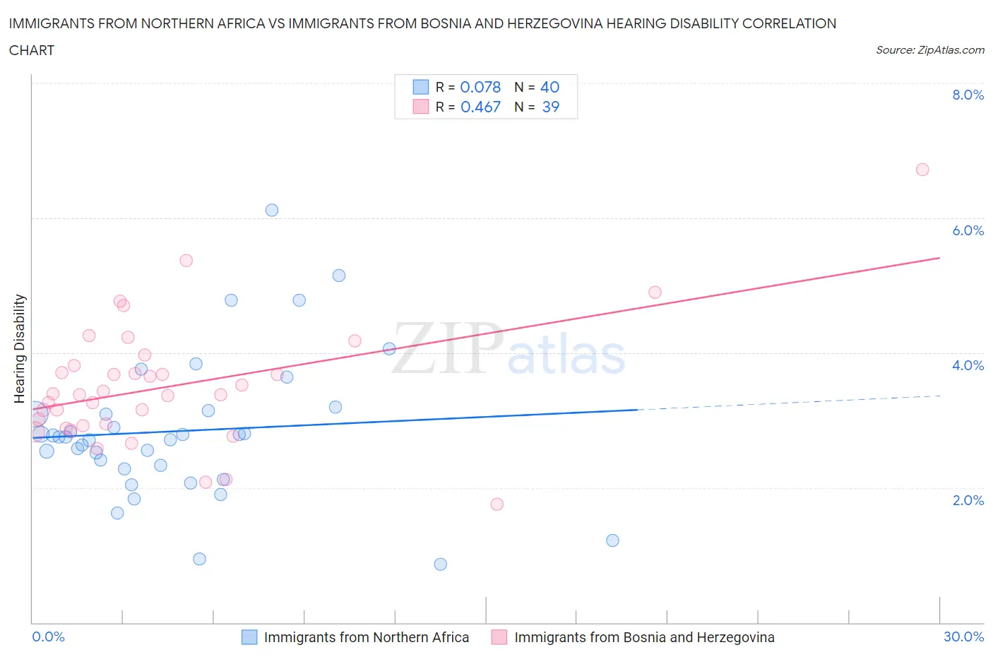 Immigrants from Northern Africa vs Immigrants from Bosnia and Herzegovina Hearing Disability