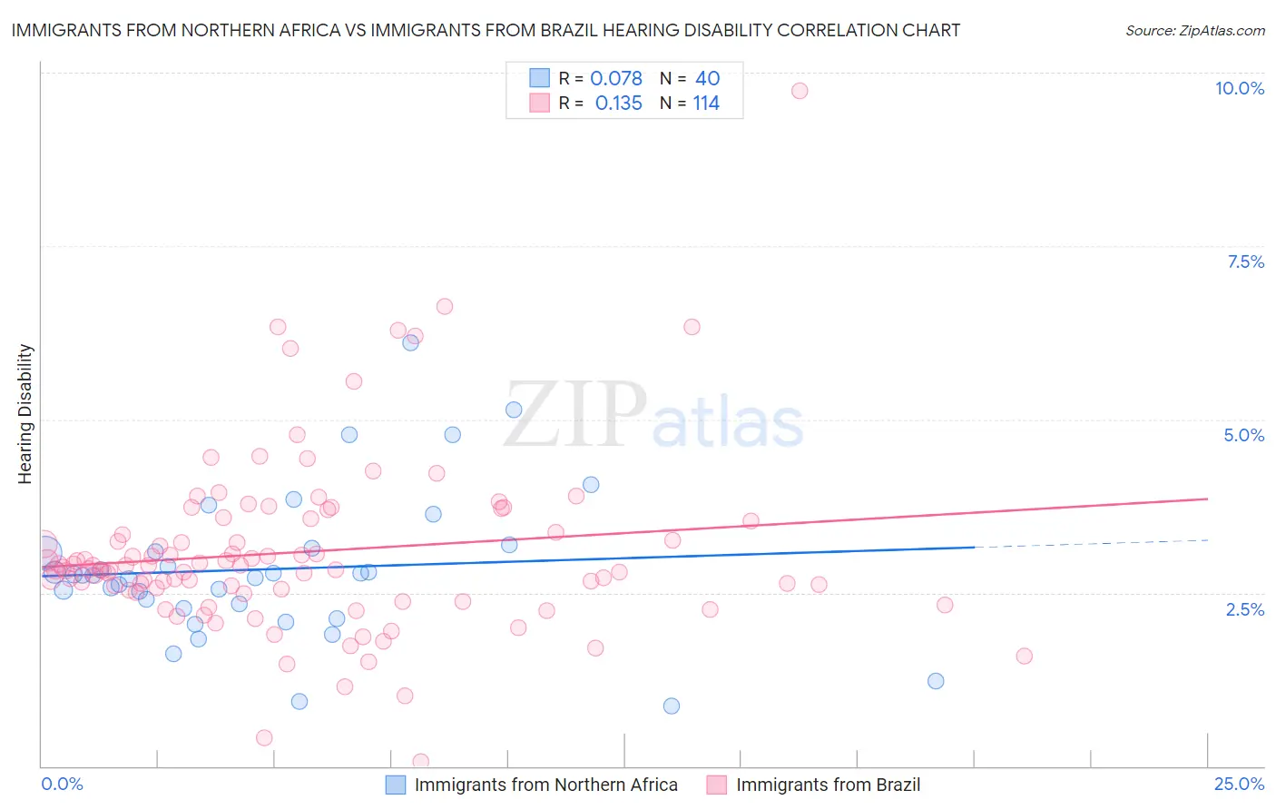 Immigrants from Northern Africa vs Immigrants from Brazil Hearing Disability