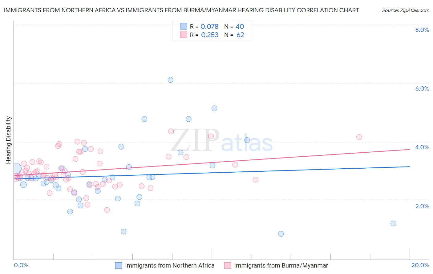 Immigrants from Northern Africa vs Immigrants from Burma/Myanmar Hearing Disability