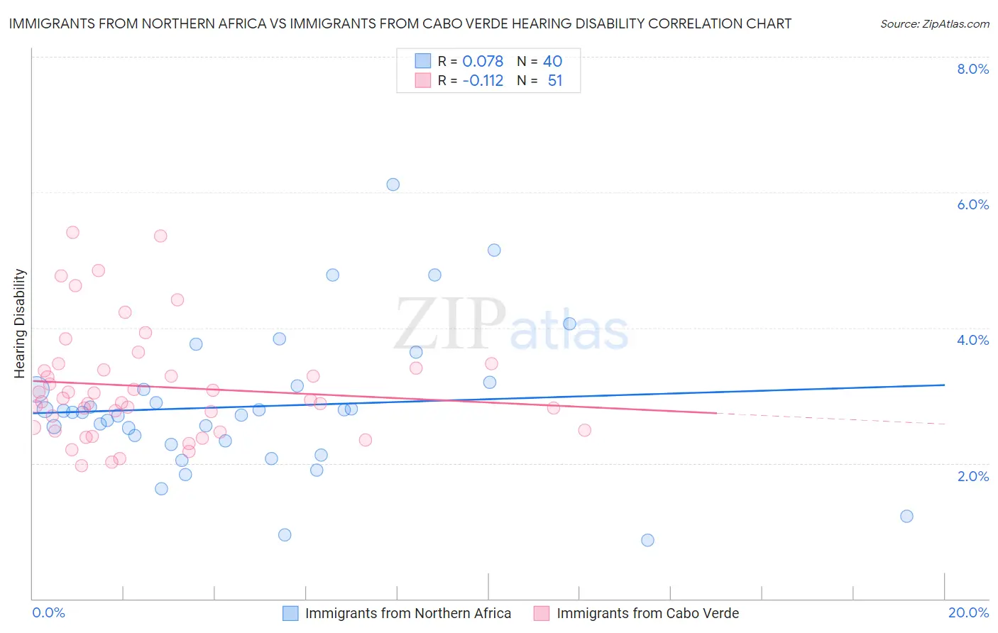 Immigrants from Northern Africa vs Immigrants from Cabo Verde Hearing Disability