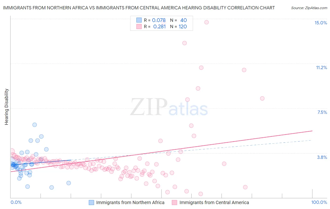 Immigrants from Northern Africa vs Immigrants from Central America Hearing Disability