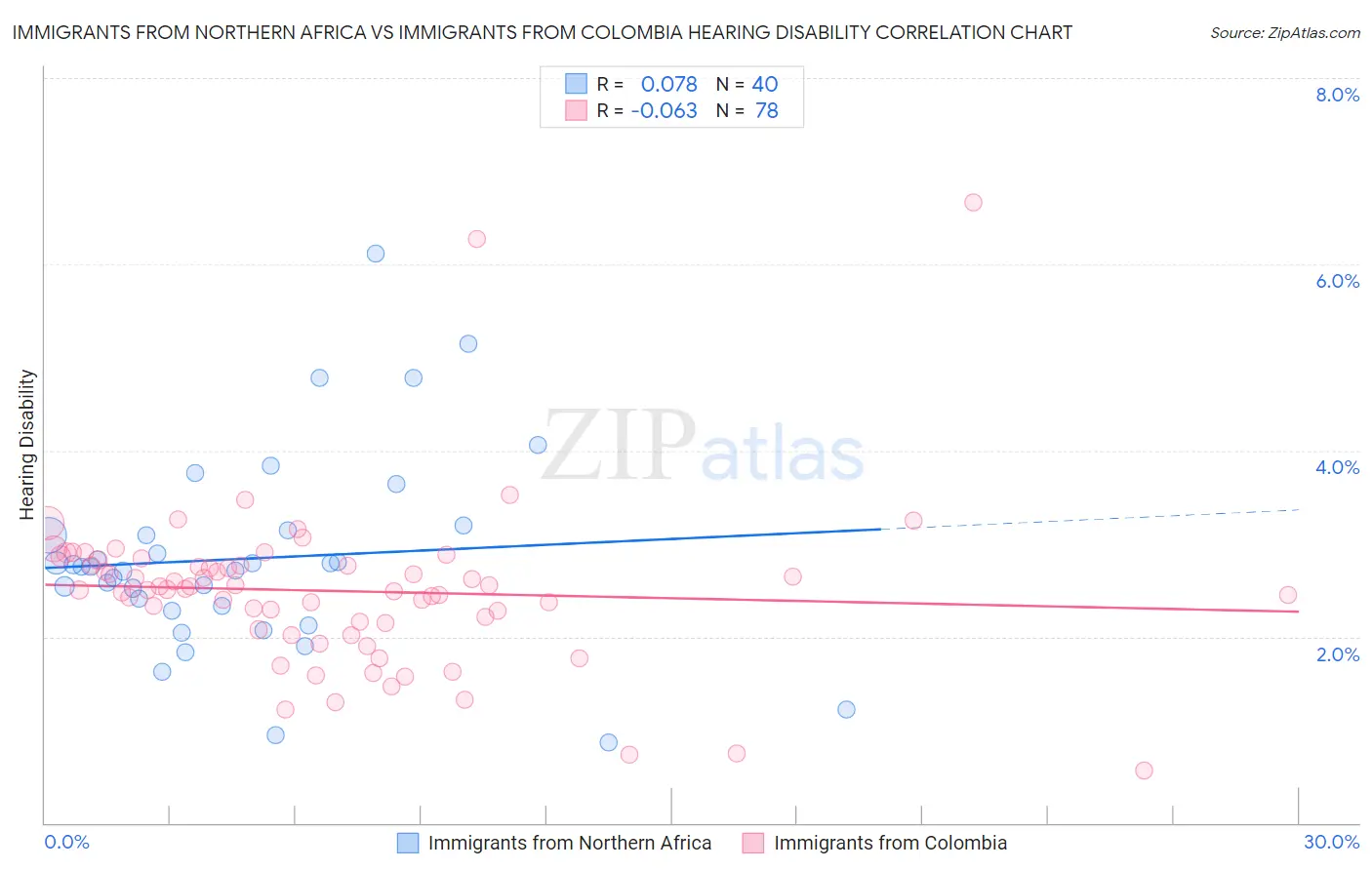 Immigrants from Northern Africa vs Immigrants from Colombia Hearing Disability