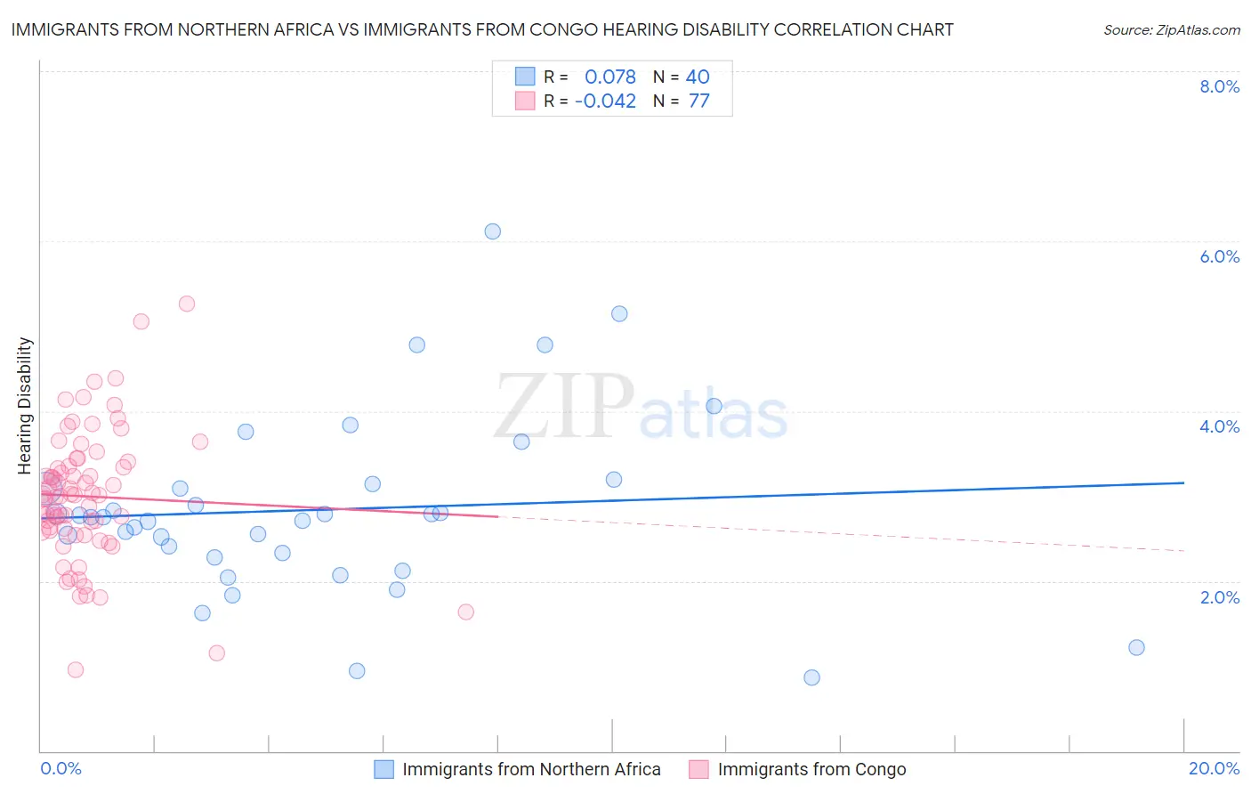 Immigrants from Northern Africa vs Immigrants from Congo Hearing Disability