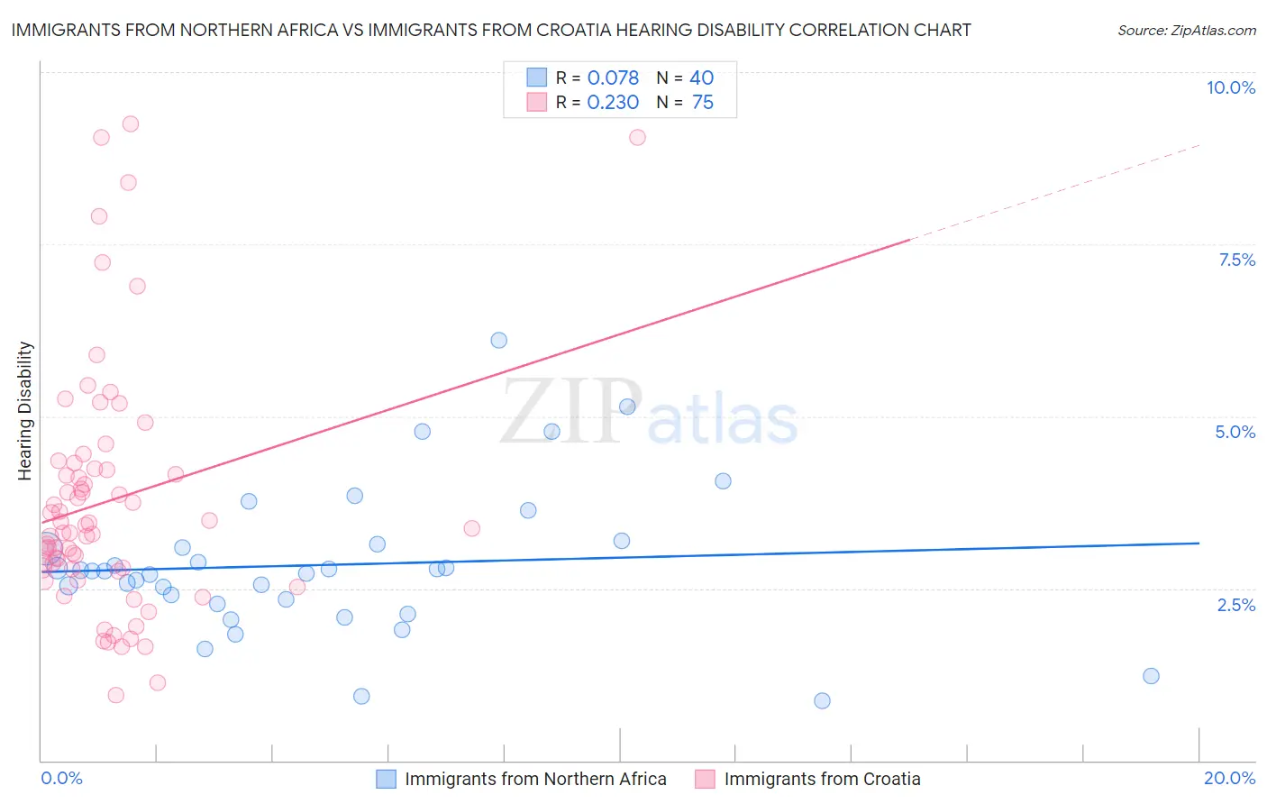 Immigrants from Northern Africa vs Immigrants from Croatia Hearing Disability