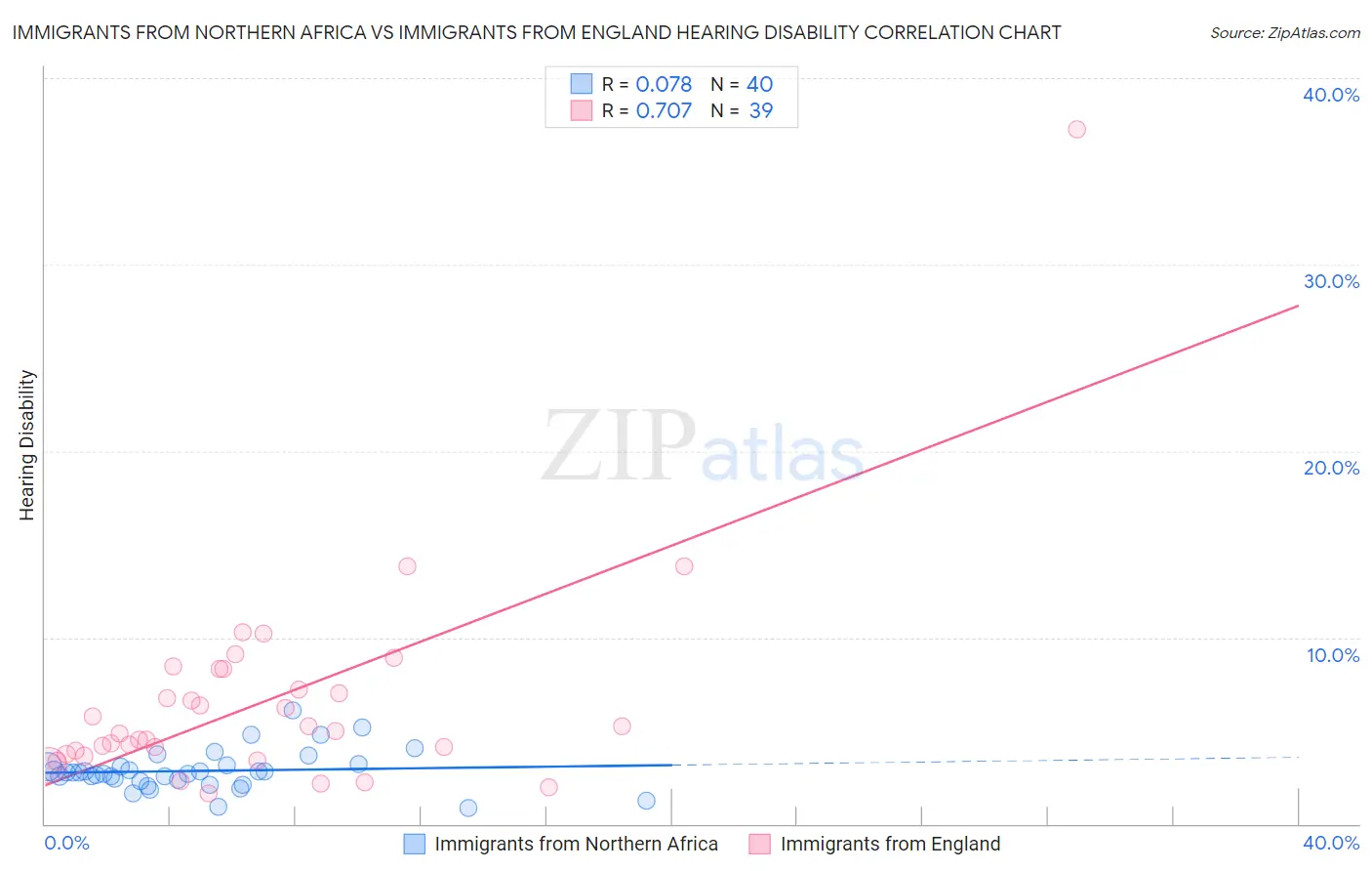 Immigrants from Northern Africa vs Immigrants from England Hearing Disability