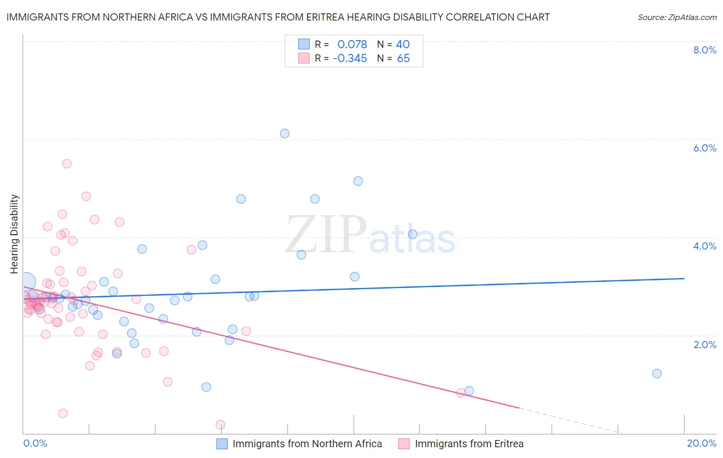 Immigrants from Northern Africa vs Immigrants from Eritrea Hearing Disability