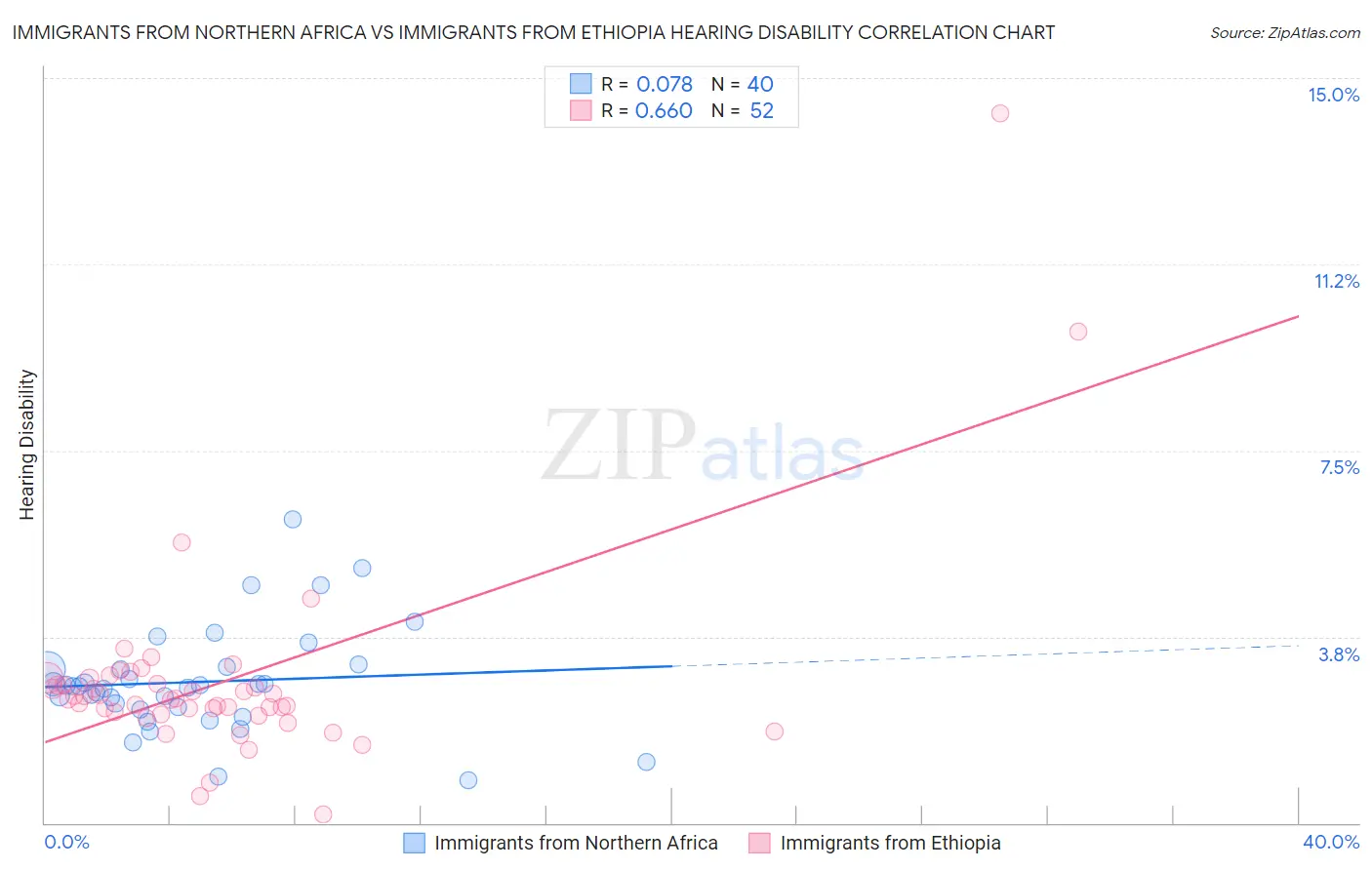 Immigrants from Northern Africa vs Immigrants from Ethiopia Hearing Disability