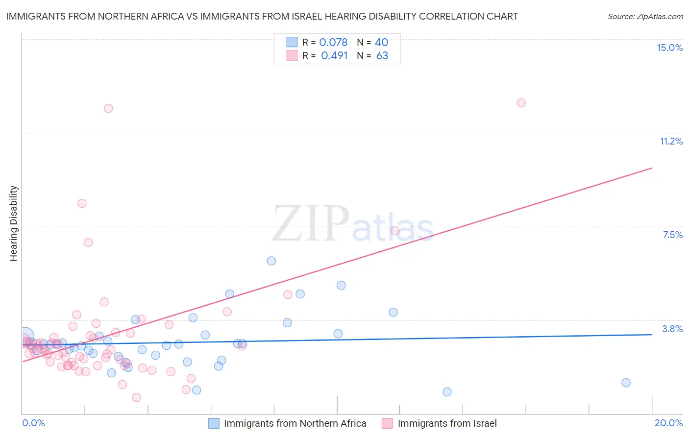 Immigrants from Northern Africa vs Immigrants from Israel Hearing Disability