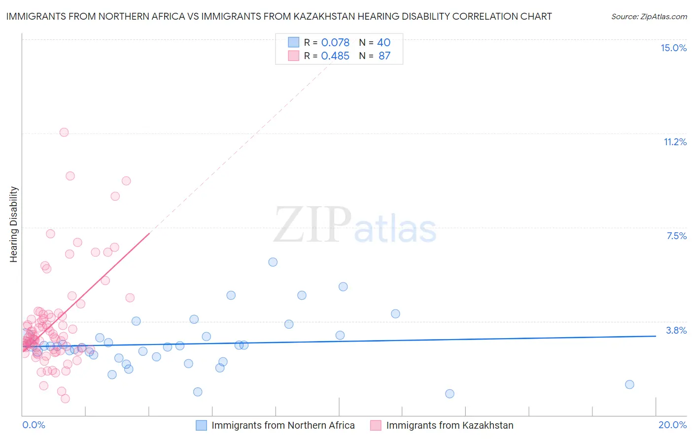 Immigrants from Northern Africa vs Immigrants from Kazakhstan Hearing Disability