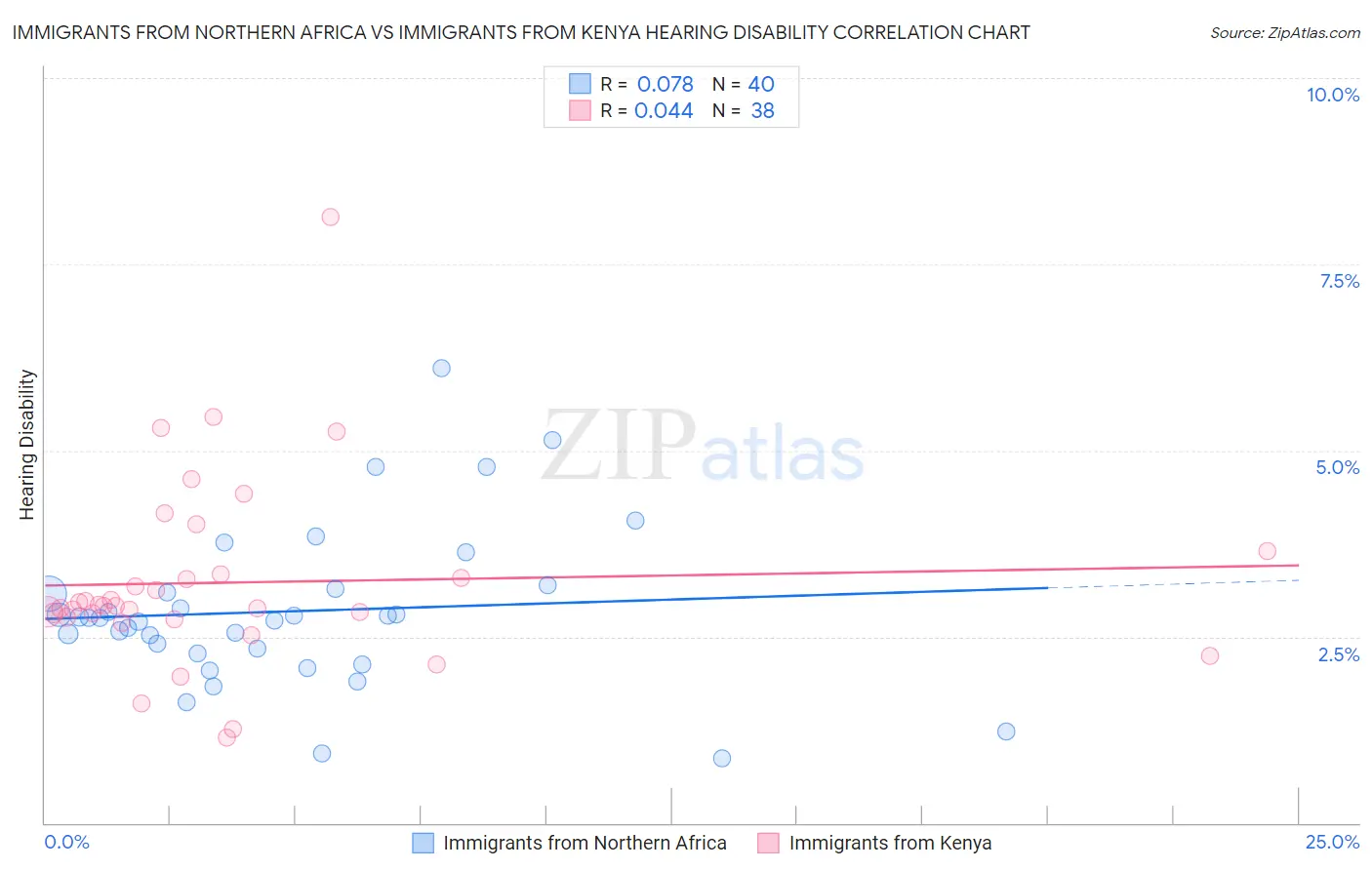 Immigrants from Northern Africa vs Immigrants from Kenya Hearing Disability