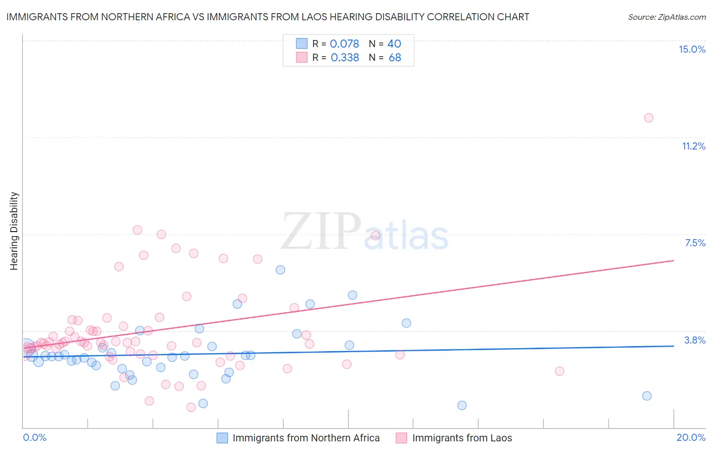 Immigrants from Northern Africa vs Immigrants from Laos Hearing Disability