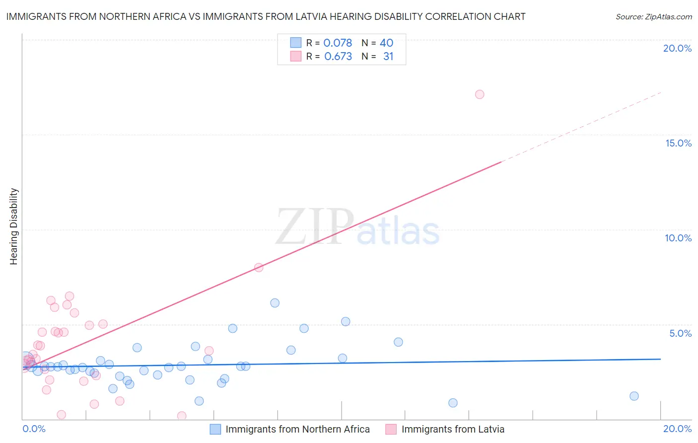 Immigrants from Northern Africa vs Immigrants from Latvia Hearing Disability