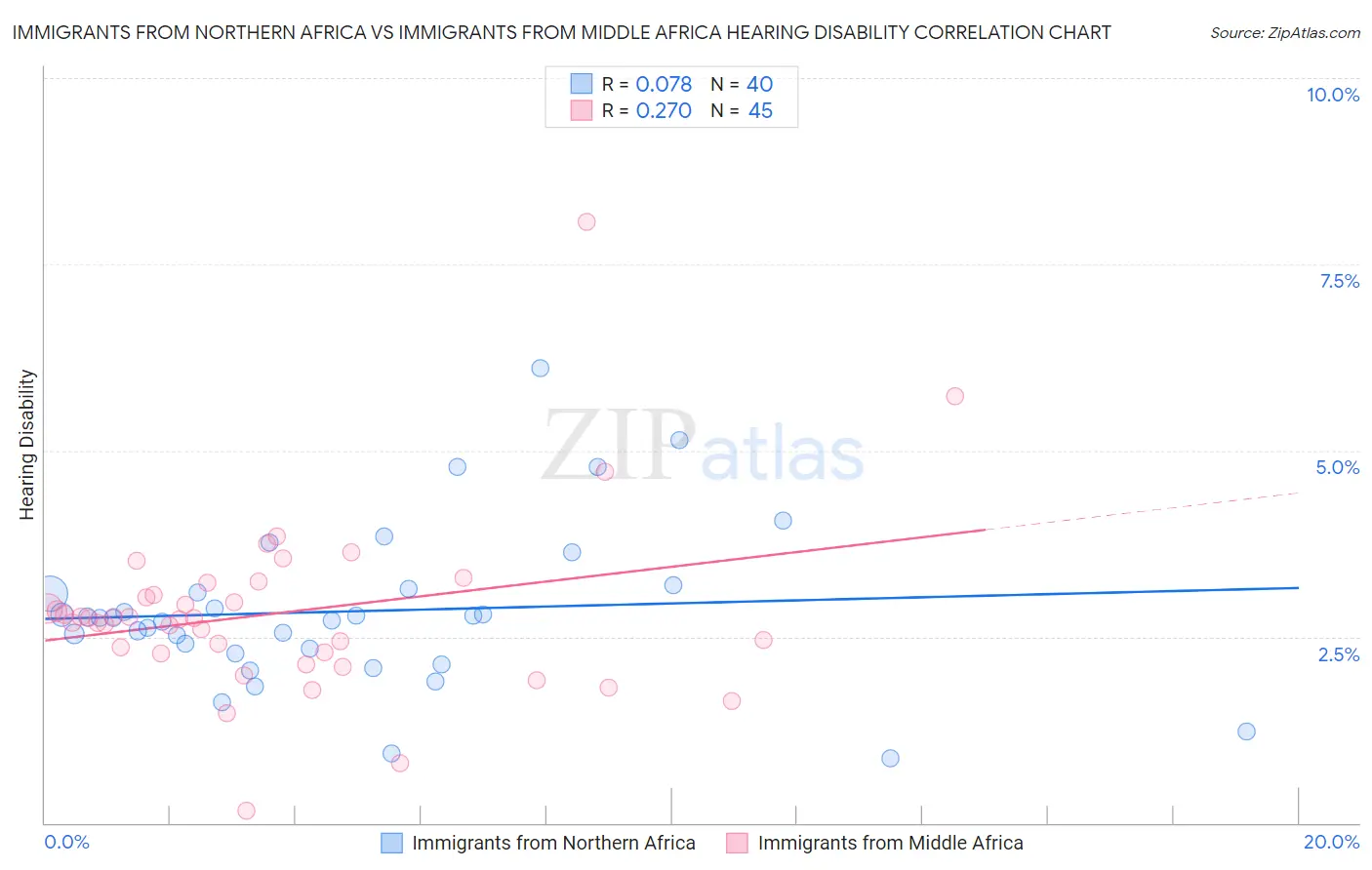 Immigrants from Northern Africa vs Immigrants from Middle Africa Hearing Disability
