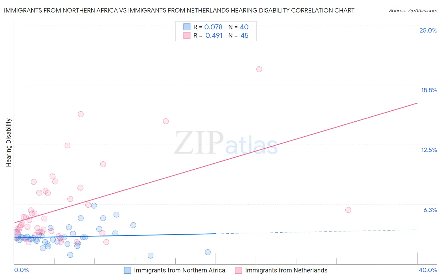 Immigrants from Northern Africa vs Immigrants from Netherlands Hearing Disability