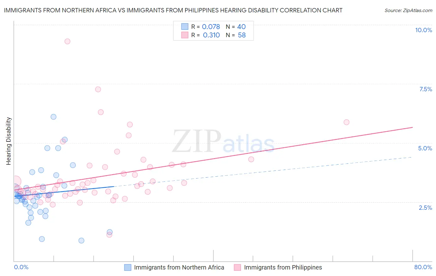 Immigrants from Northern Africa vs Immigrants from Philippines Hearing Disability