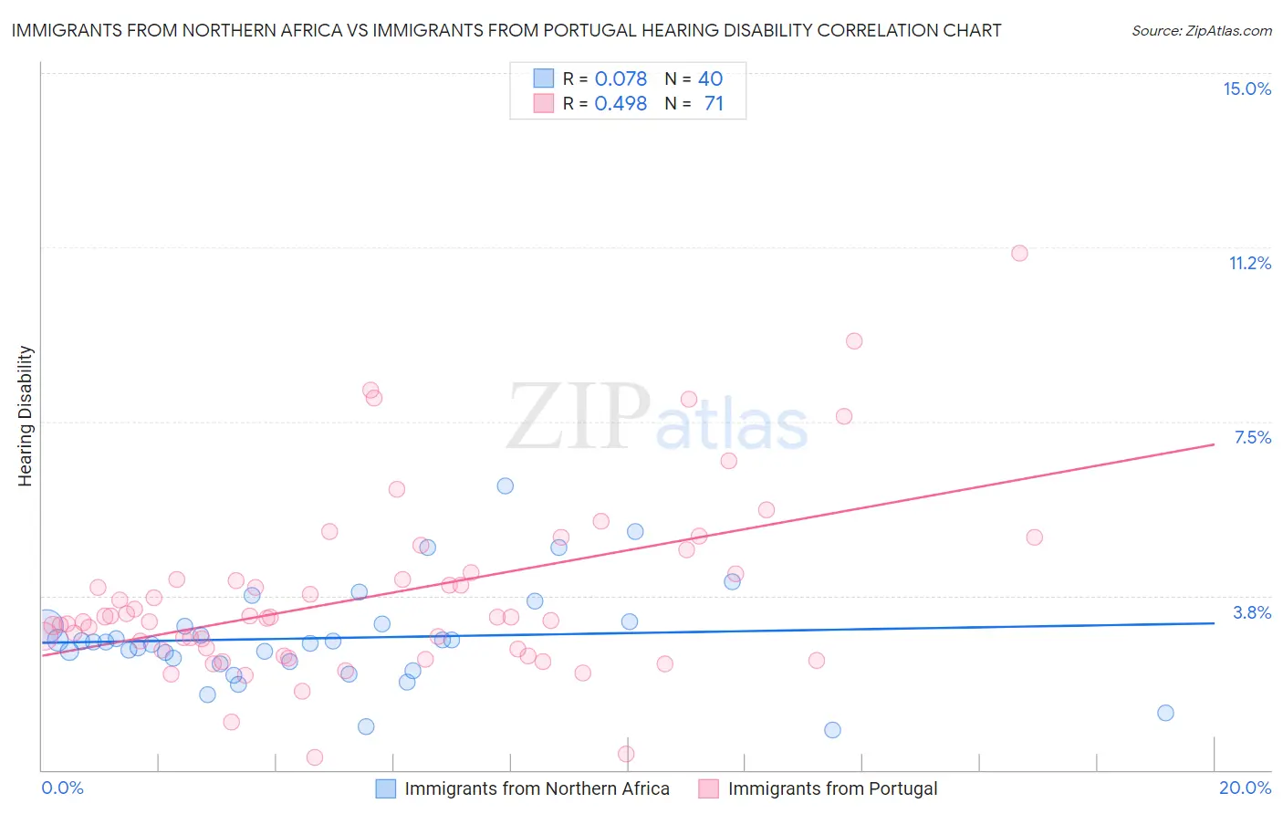 Immigrants from Northern Africa vs Immigrants from Portugal Hearing Disability
