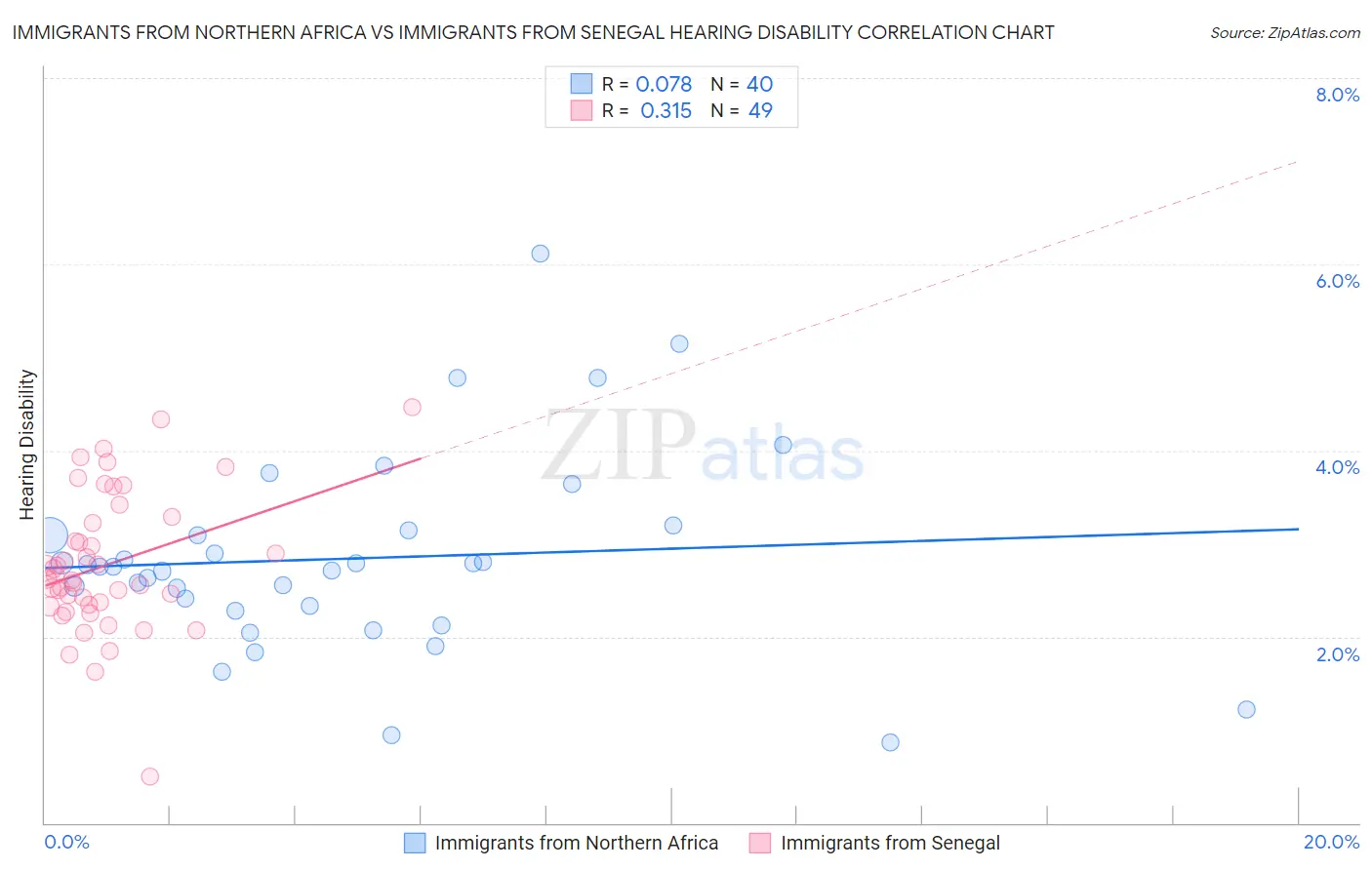 Immigrants from Northern Africa vs Immigrants from Senegal Hearing Disability