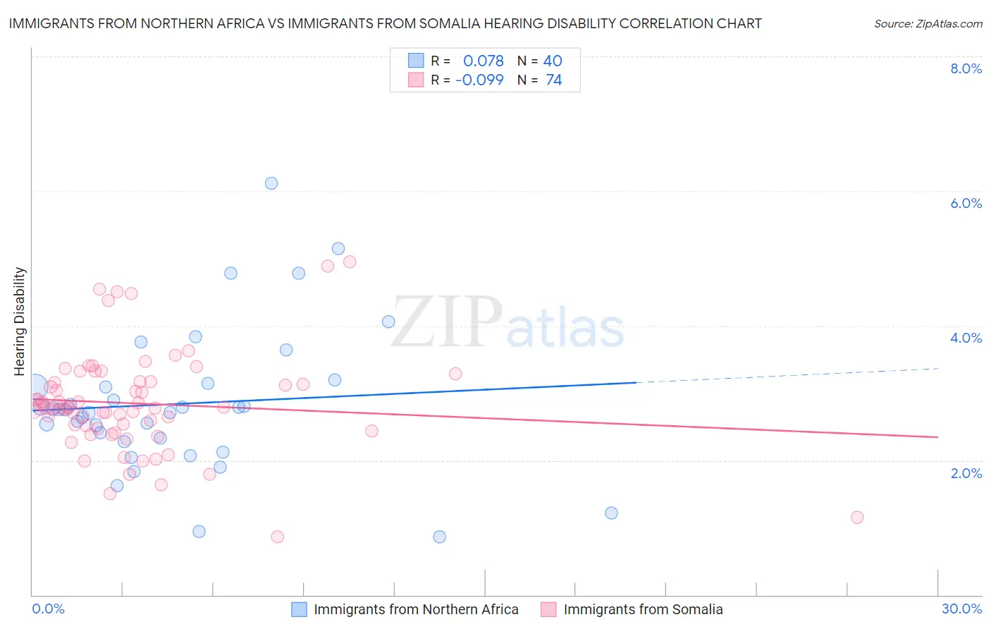 Immigrants from Northern Africa vs Immigrants from Somalia Hearing Disability