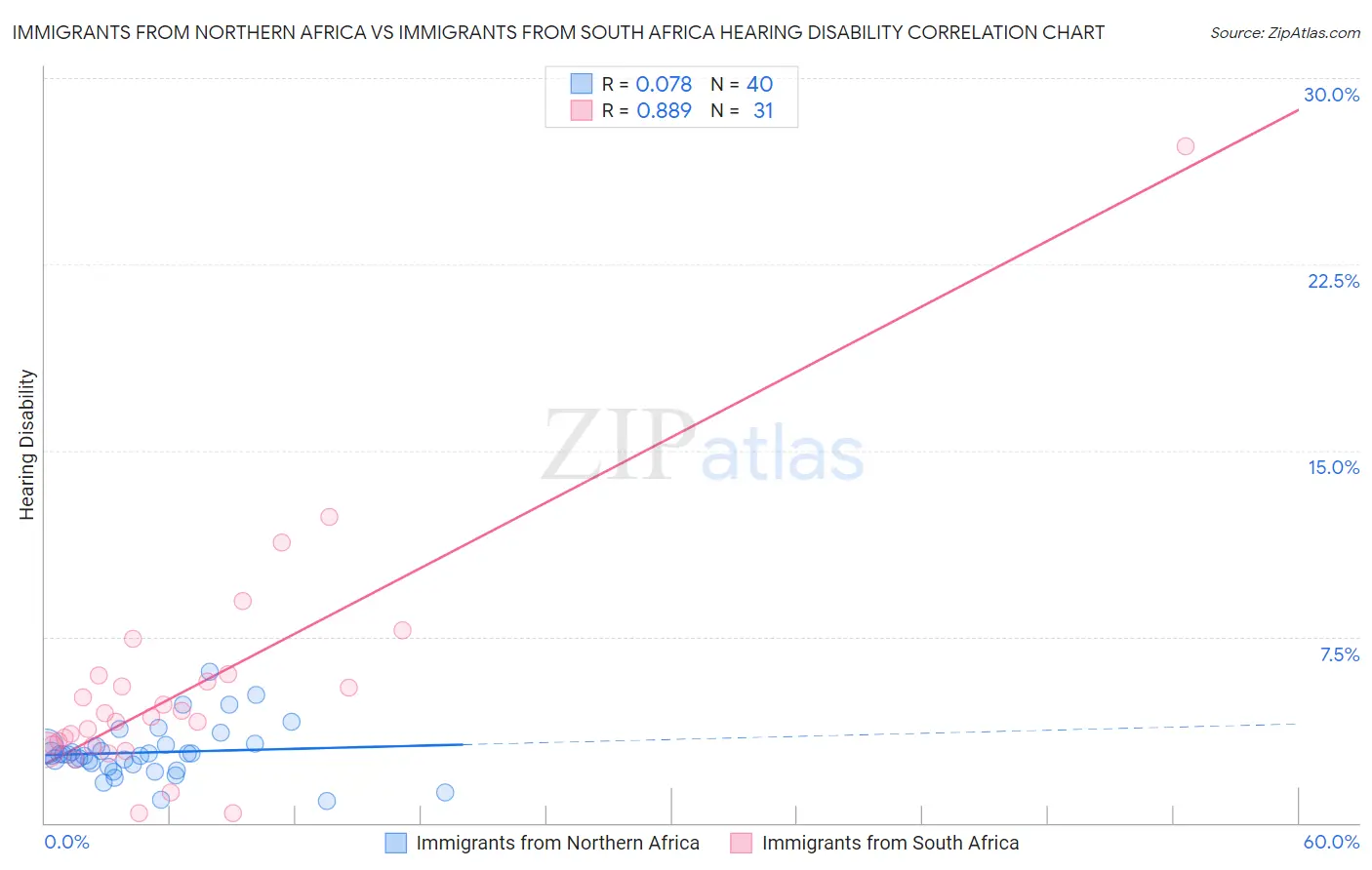 Immigrants from Northern Africa vs Immigrants from South Africa Hearing Disability