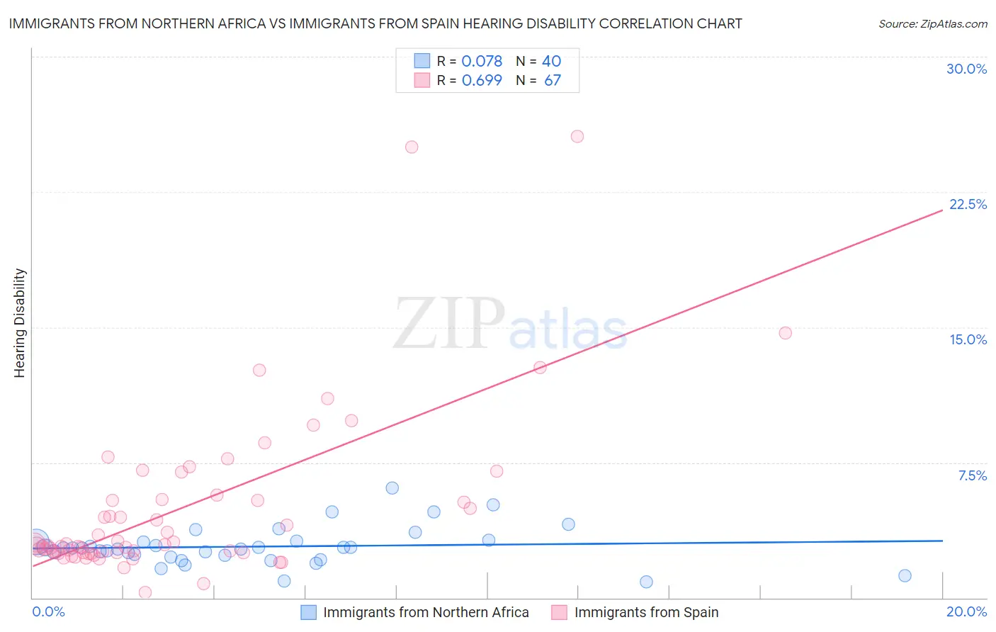 Immigrants from Northern Africa vs Immigrants from Spain Hearing Disability