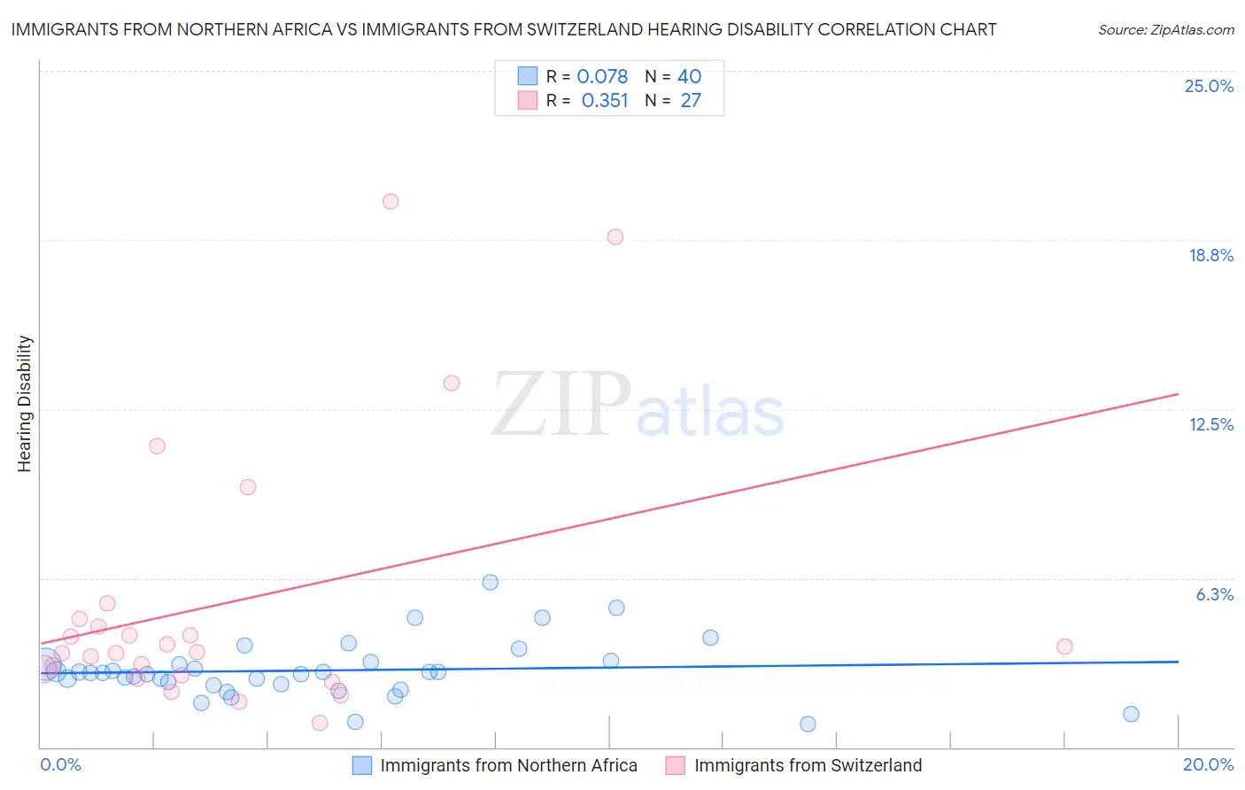 Immigrants from Northern Africa vs Immigrants from Switzerland Hearing Disability