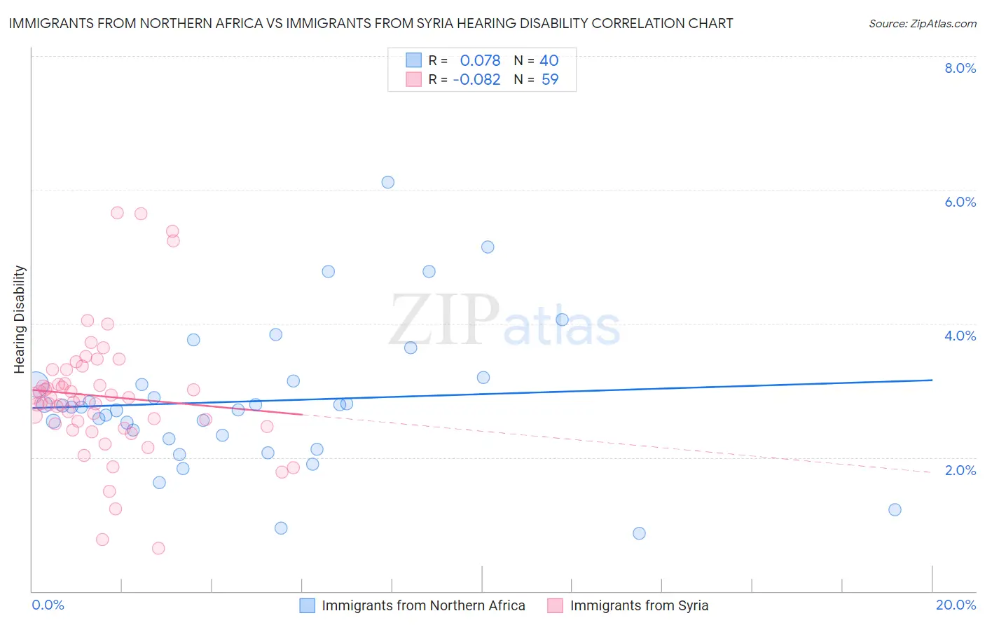 Immigrants from Northern Africa vs Immigrants from Syria Hearing Disability