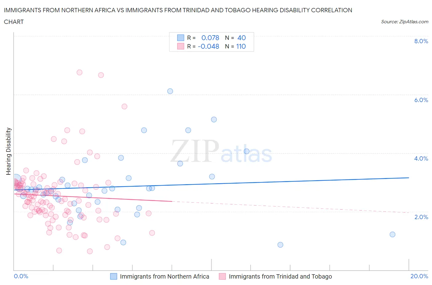 Immigrants from Northern Africa vs Immigrants from Trinidad and Tobago Hearing Disability