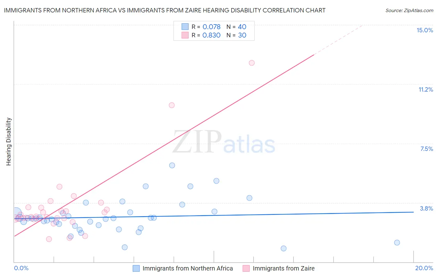 Immigrants from Northern Africa vs Immigrants from Zaire Hearing Disability