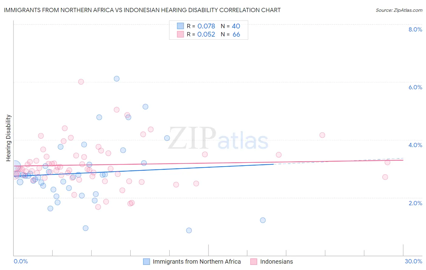 Immigrants from Northern Africa vs Indonesian Hearing Disability