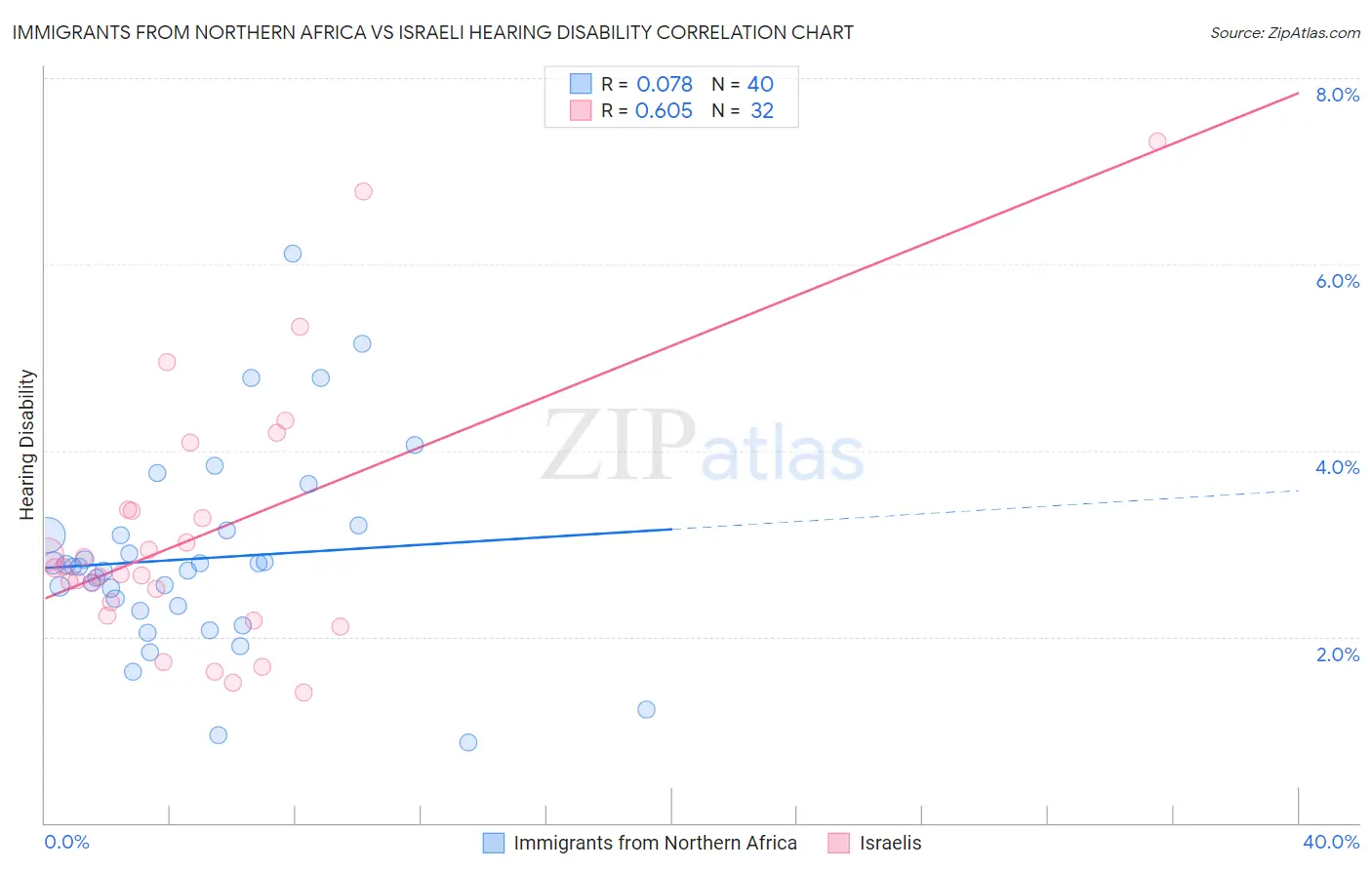 Immigrants from Northern Africa vs Israeli Hearing Disability
