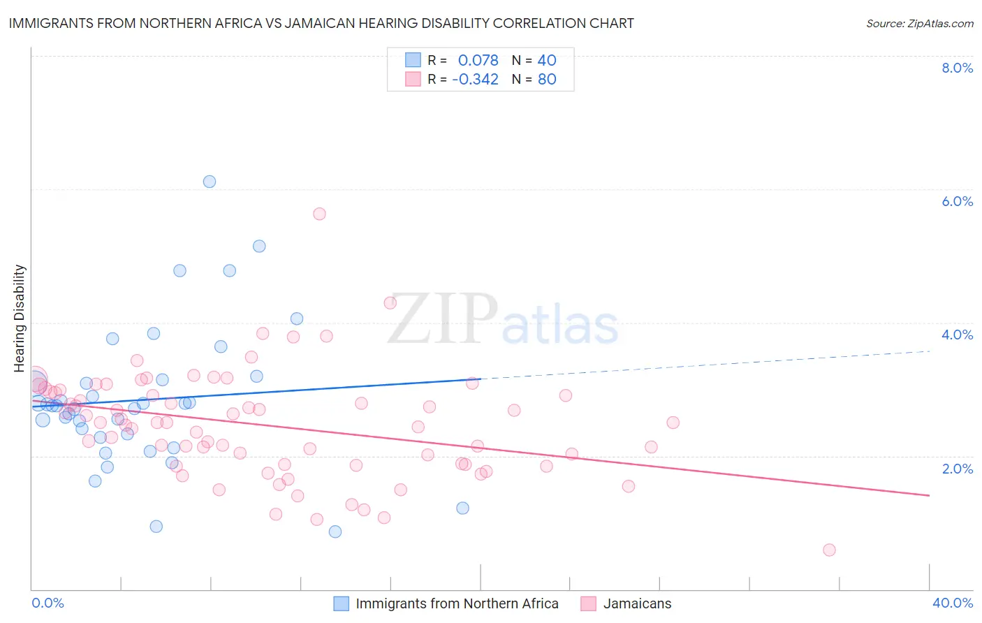 Immigrants from Northern Africa vs Jamaican Hearing Disability