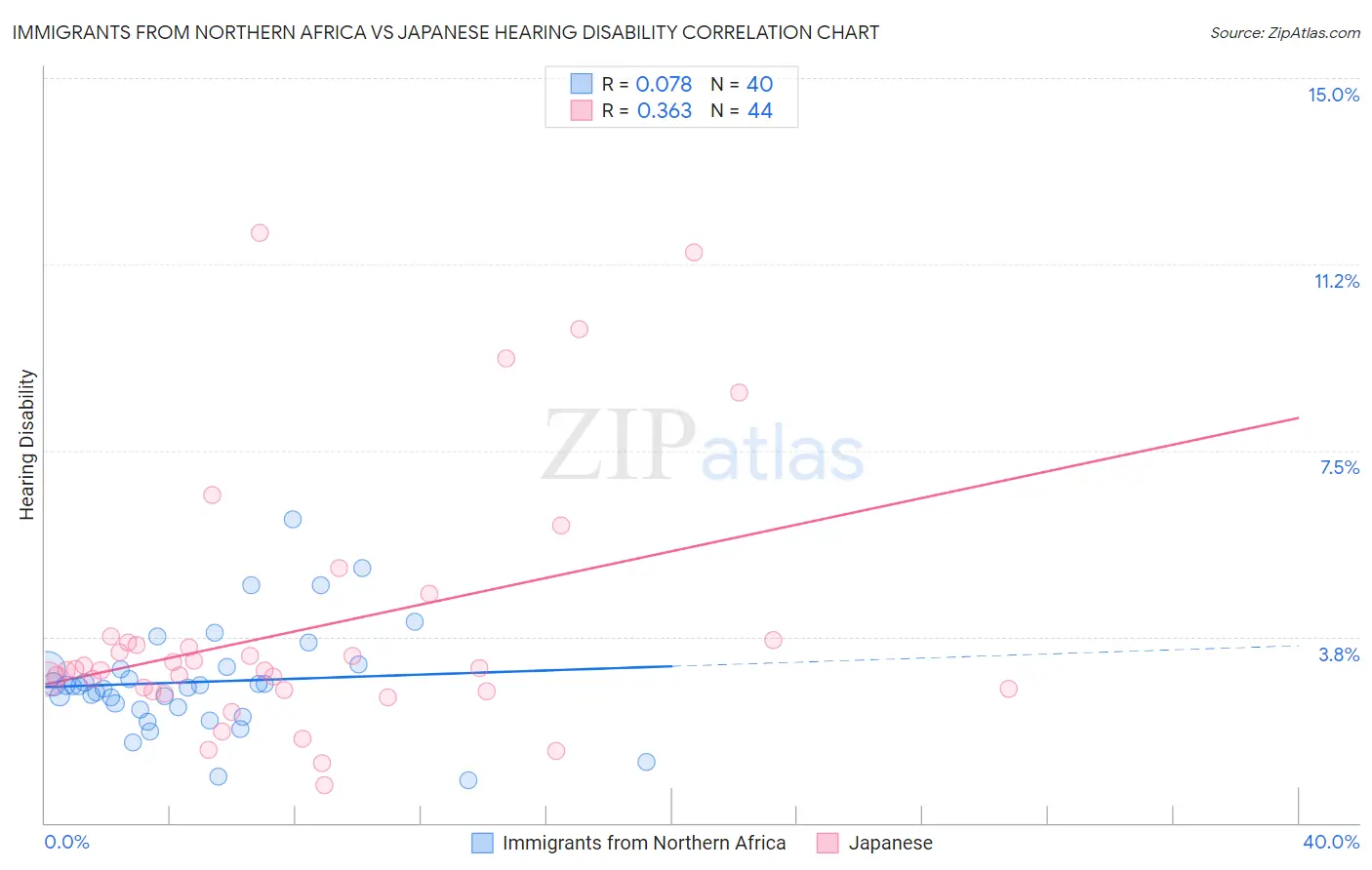 Immigrants from Northern Africa vs Japanese Hearing Disability