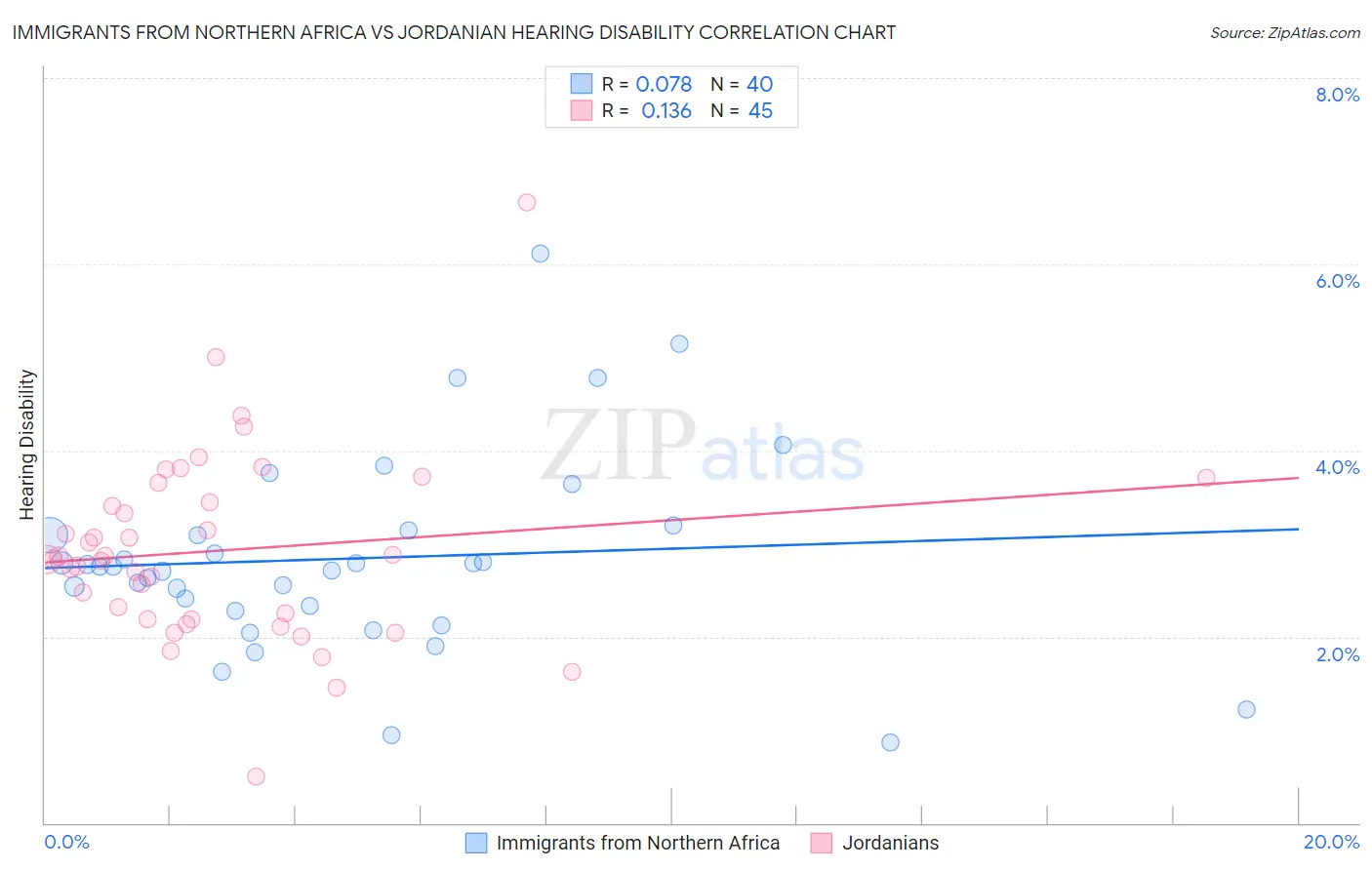 Immigrants from Northern Africa vs Jordanian Hearing Disability