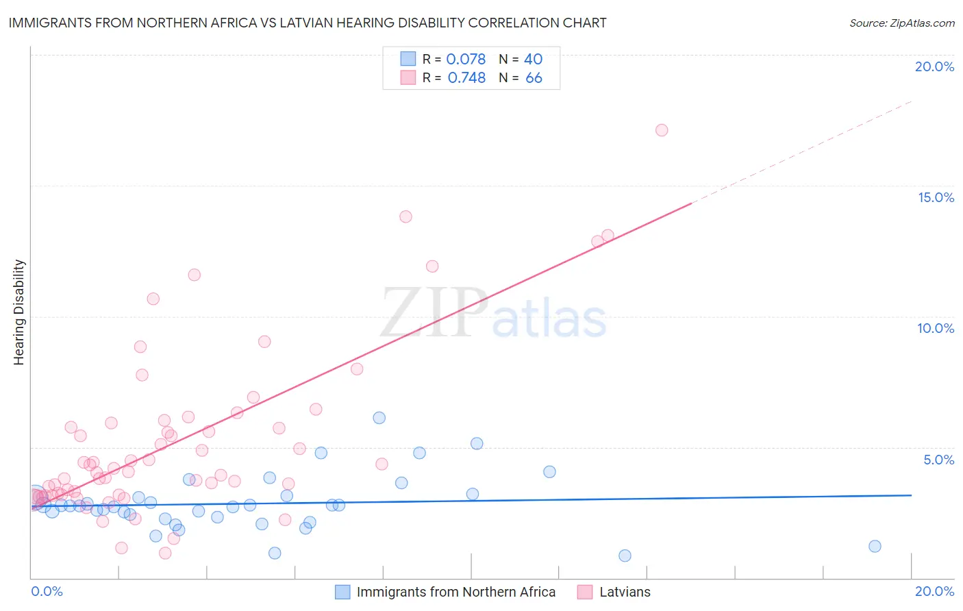 Immigrants from Northern Africa vs Latvian Hearing Disability