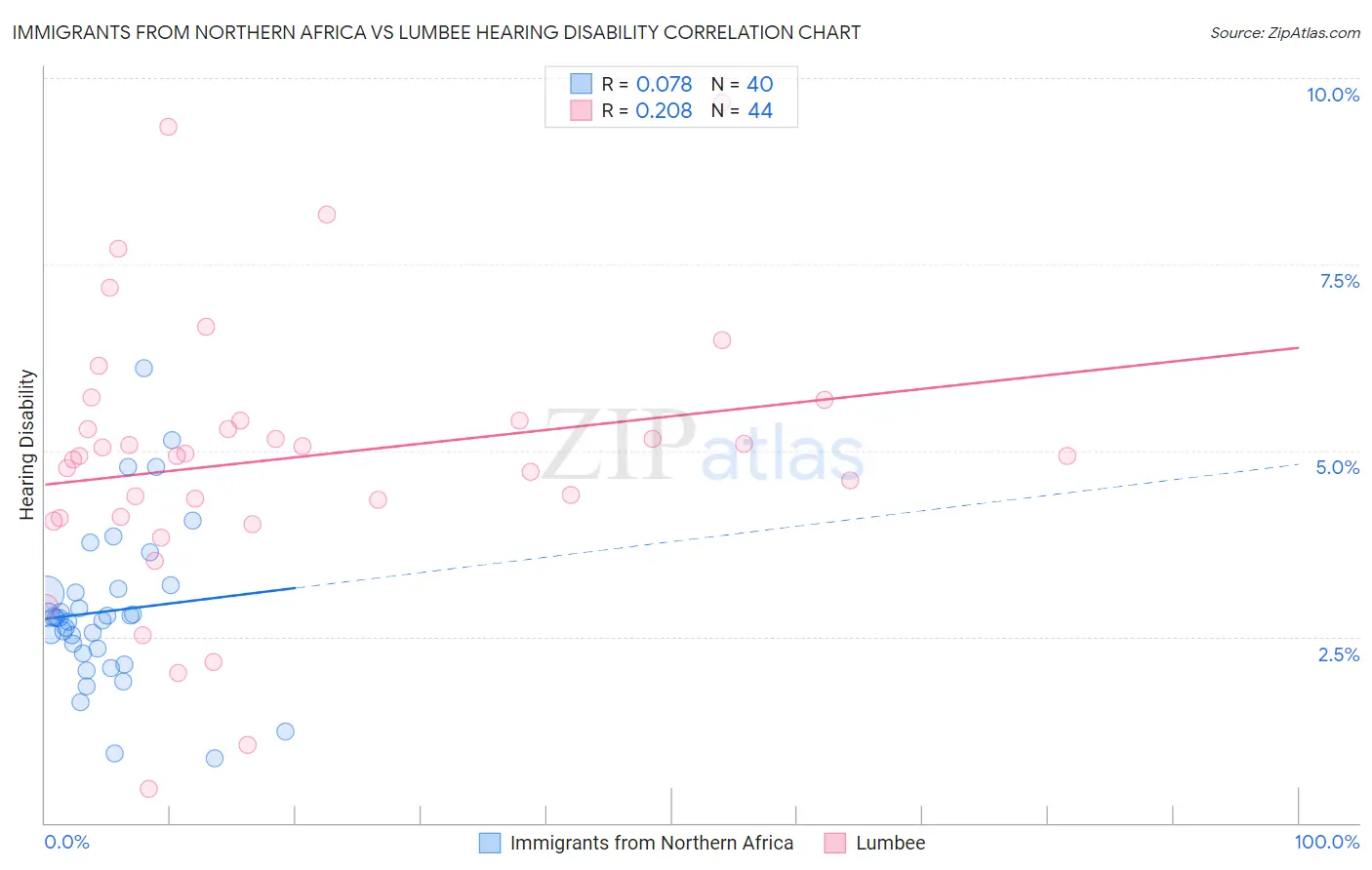 Immigrants from Northern Africa vs Lumbee Hearing Disability